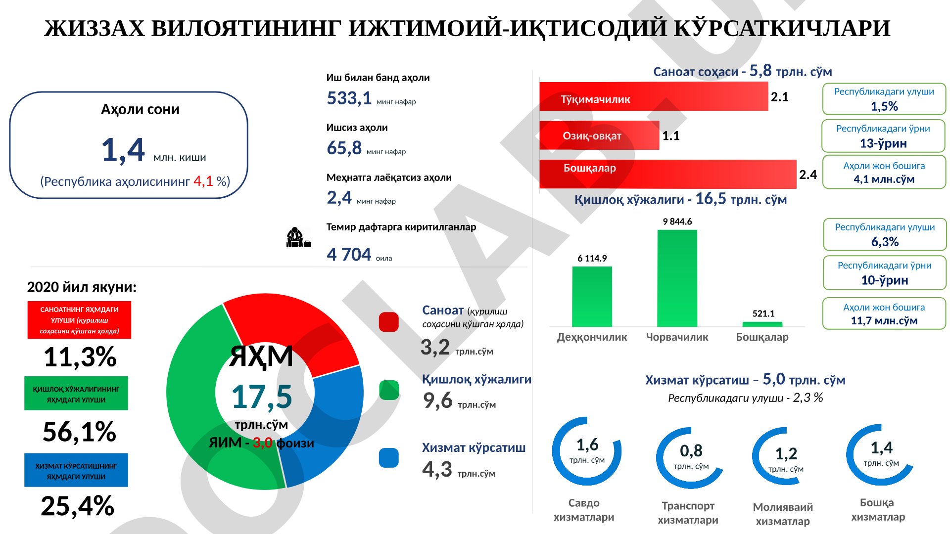 Ўзбекистон Республикаси Жизах вилоят ҳокимлиги Жиззах вилоятининг ижтимоий-иқтисодий кўрсаткичлари