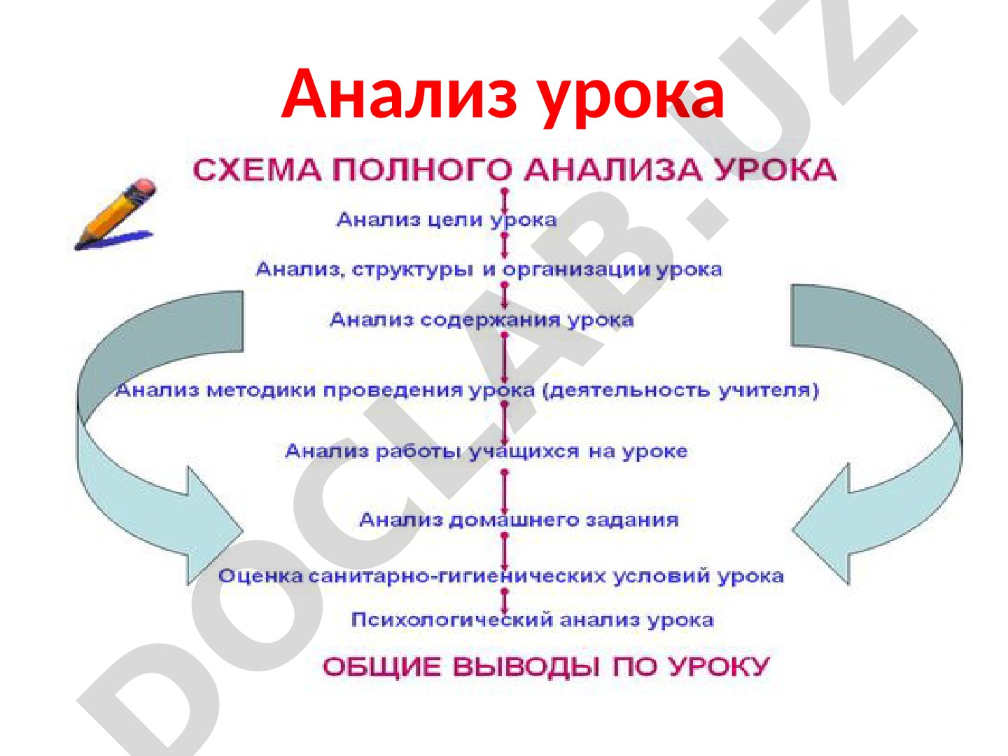 Анализ целей урока и категории целей по Б. Блуму