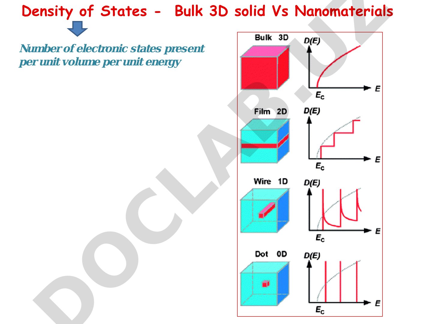 Density of States in Bulk 3D Solid and Nanomaterials