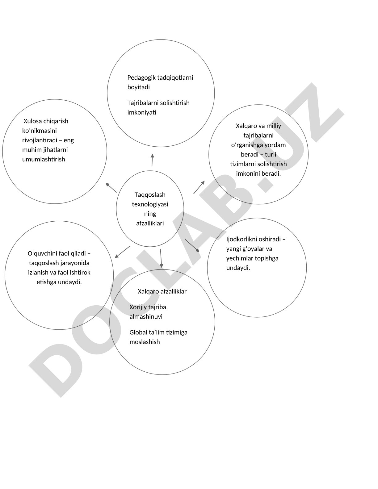 Taqqoslash texnologiyasining afzalliklari