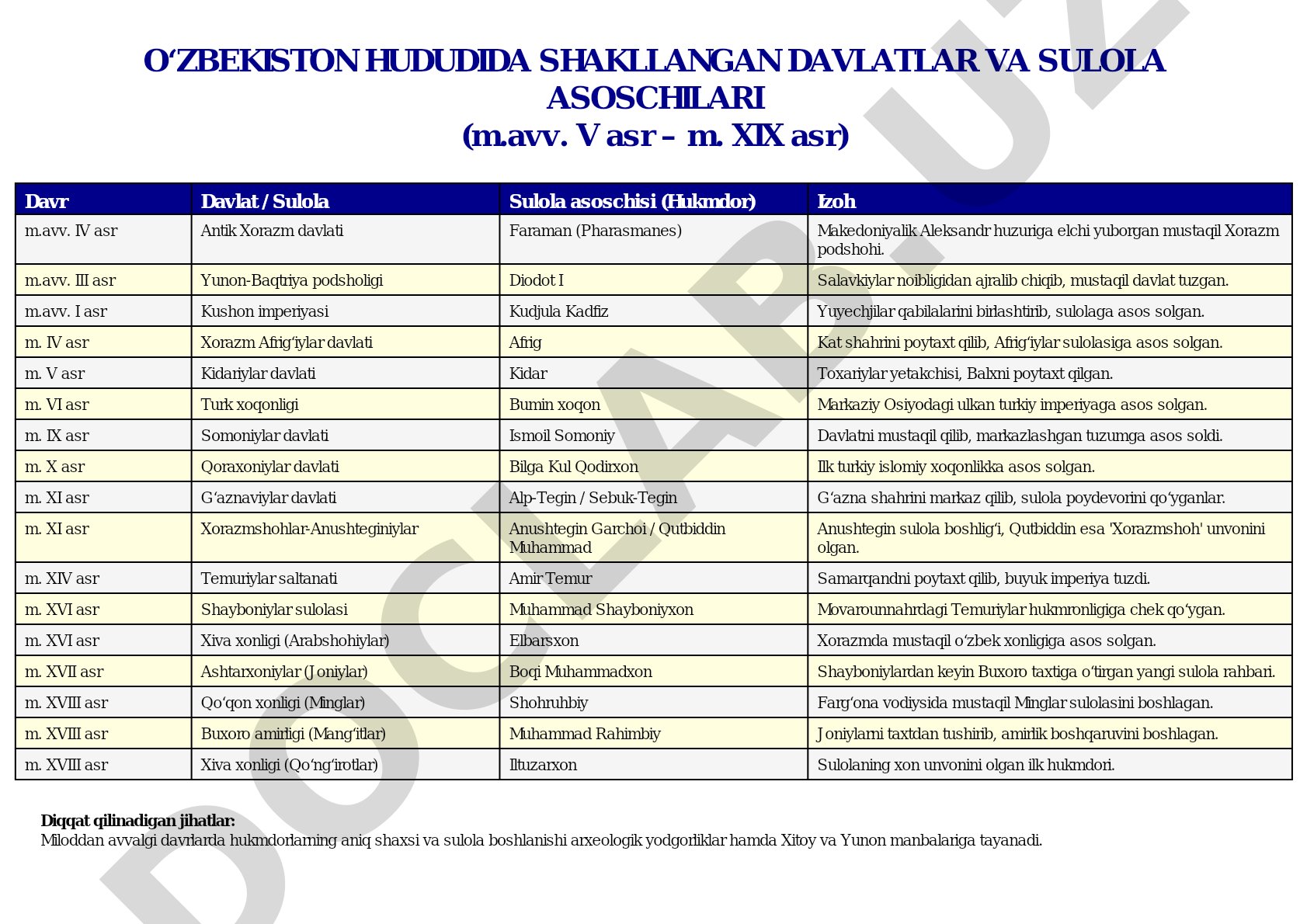 O‘ZBEKISTON HUDUDIDA SHAKLLANGAN DAVLATLAR VA SULOLA ASOSCHILARI (m.avv. V asr – m. XIX asr)