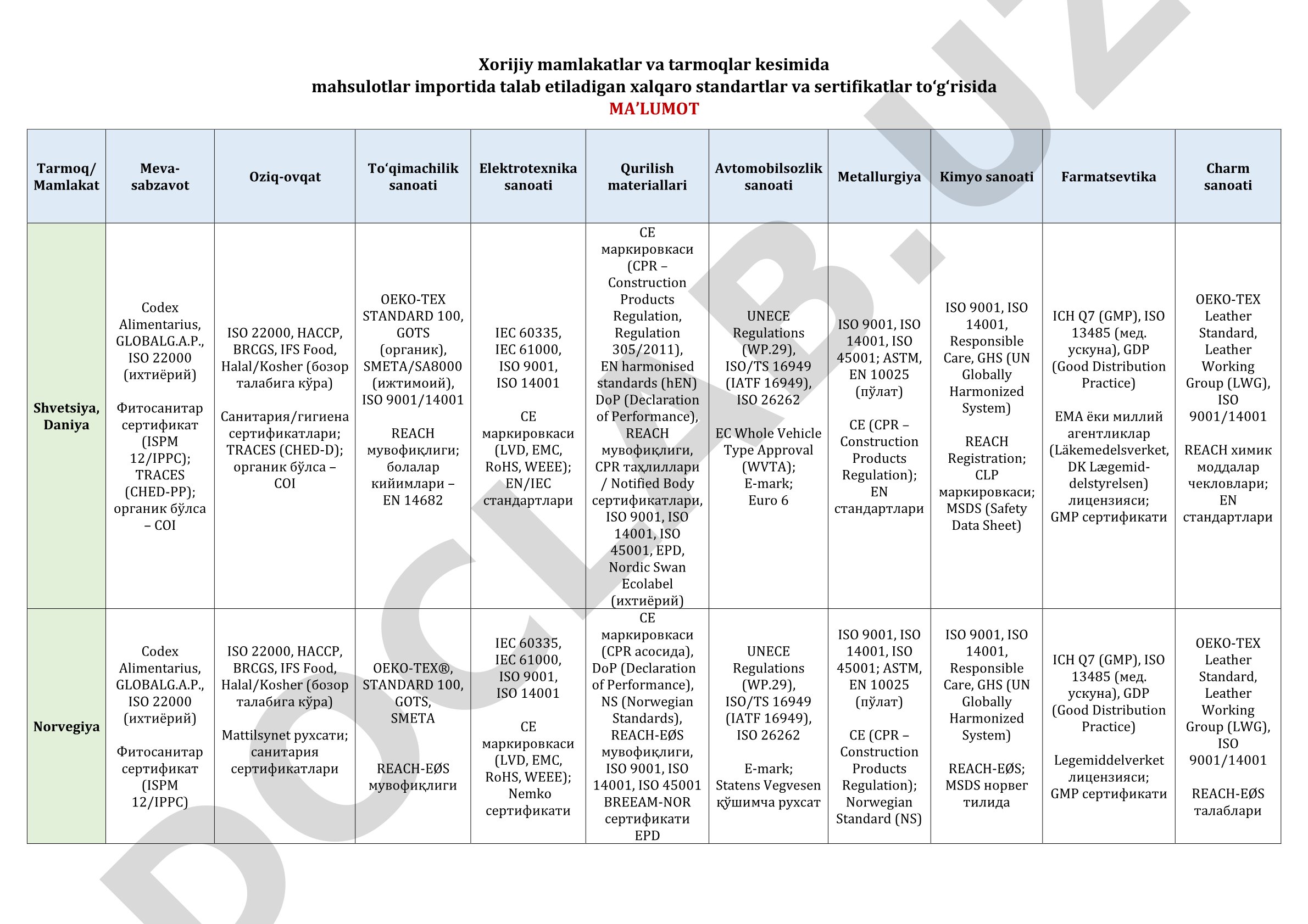 Xorijiy mamlakatlar va tarmoqlar kesimida mahsulotlar importida talab etiladigan xalqaro standartlar va sertifikatlar