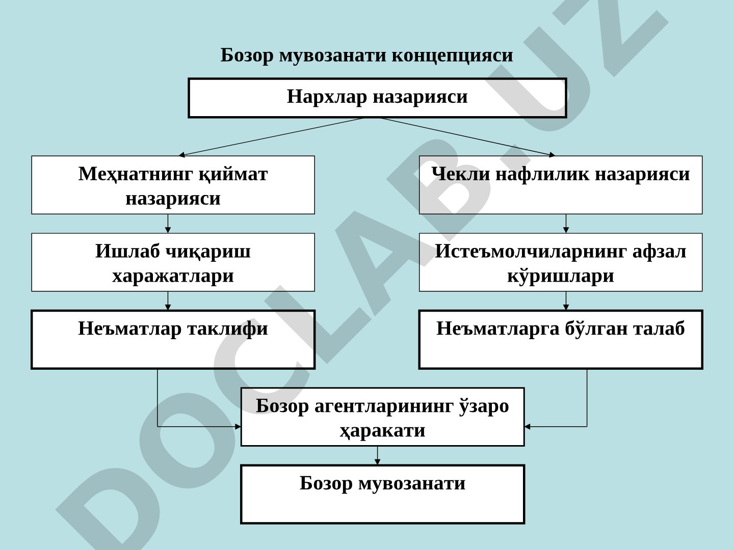 Бозор мувозанати ва талаб назарияси