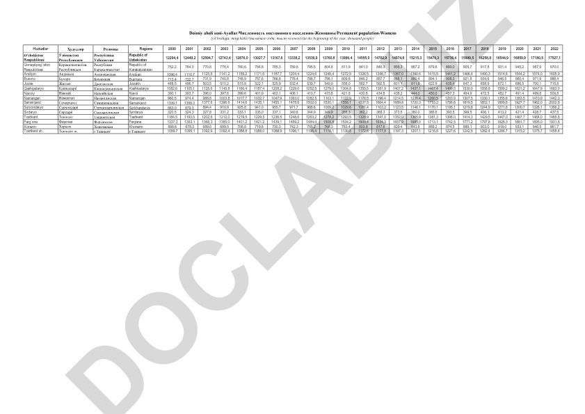 O'zbekiston hududlari aholisi statistikasi (2000-2022)