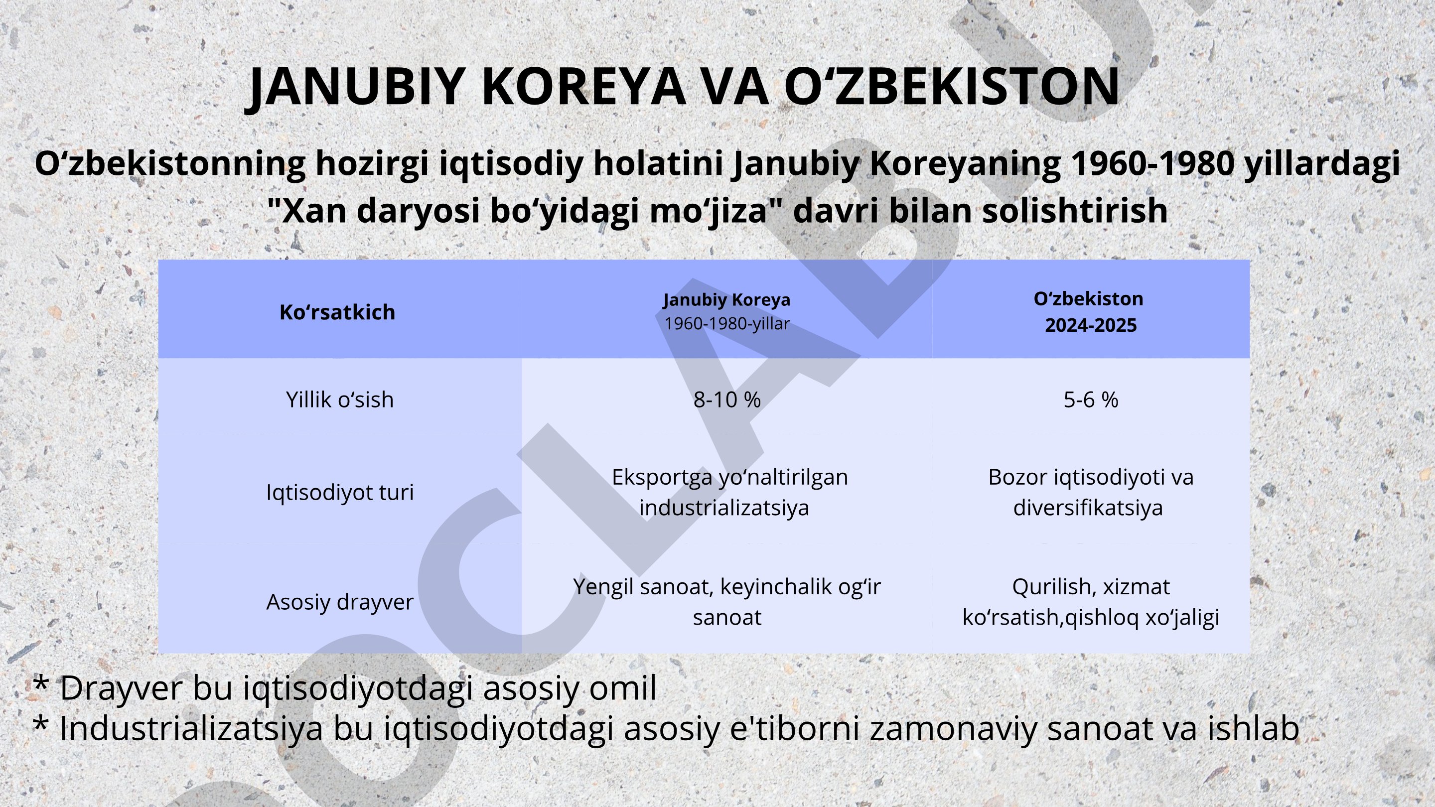 Janubiy Koreya va O‘zbekiston iqtisodiyotini solishtirish