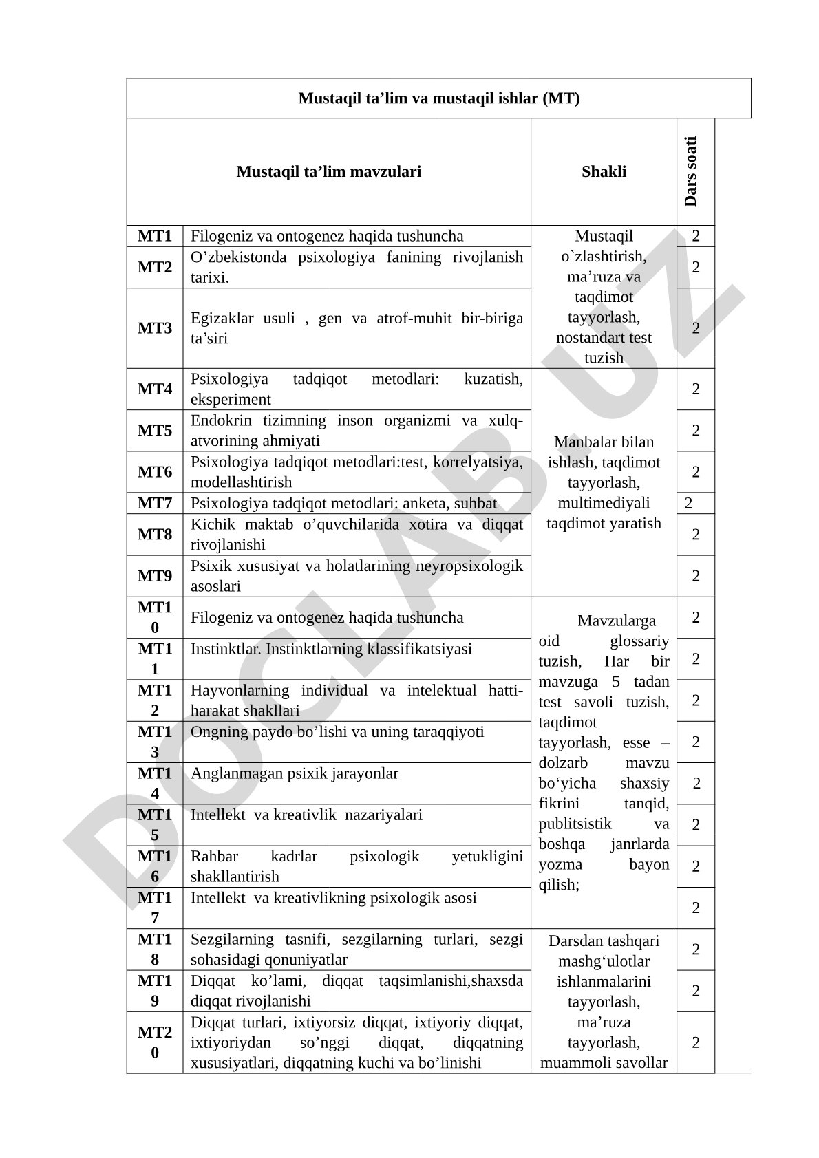 Psixologiya fanidan mustaqil ta'lim mavzulari