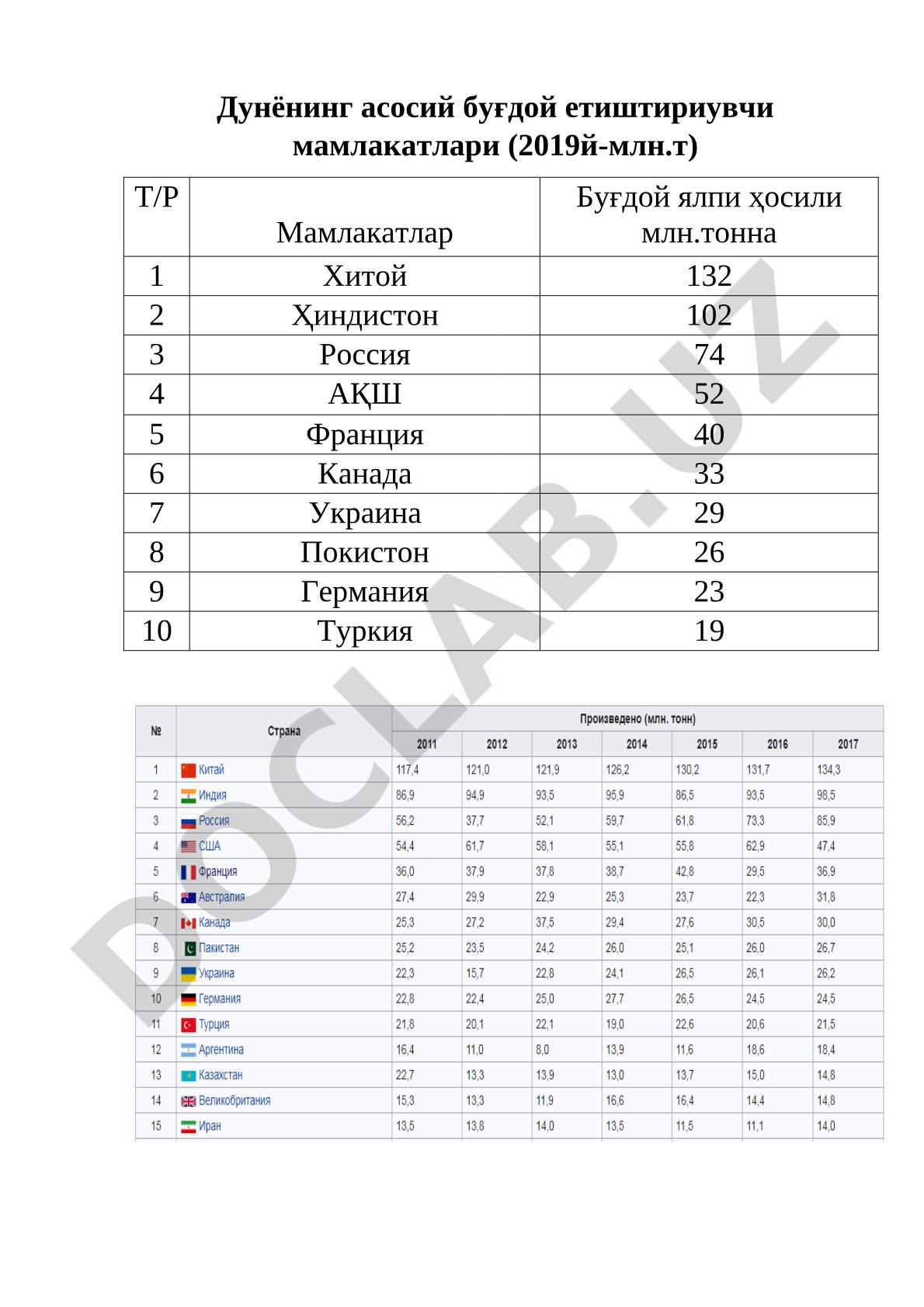 Дунёнинг асосий буғдой етиштириувчи мамлакатлари (2019й-млн.т)