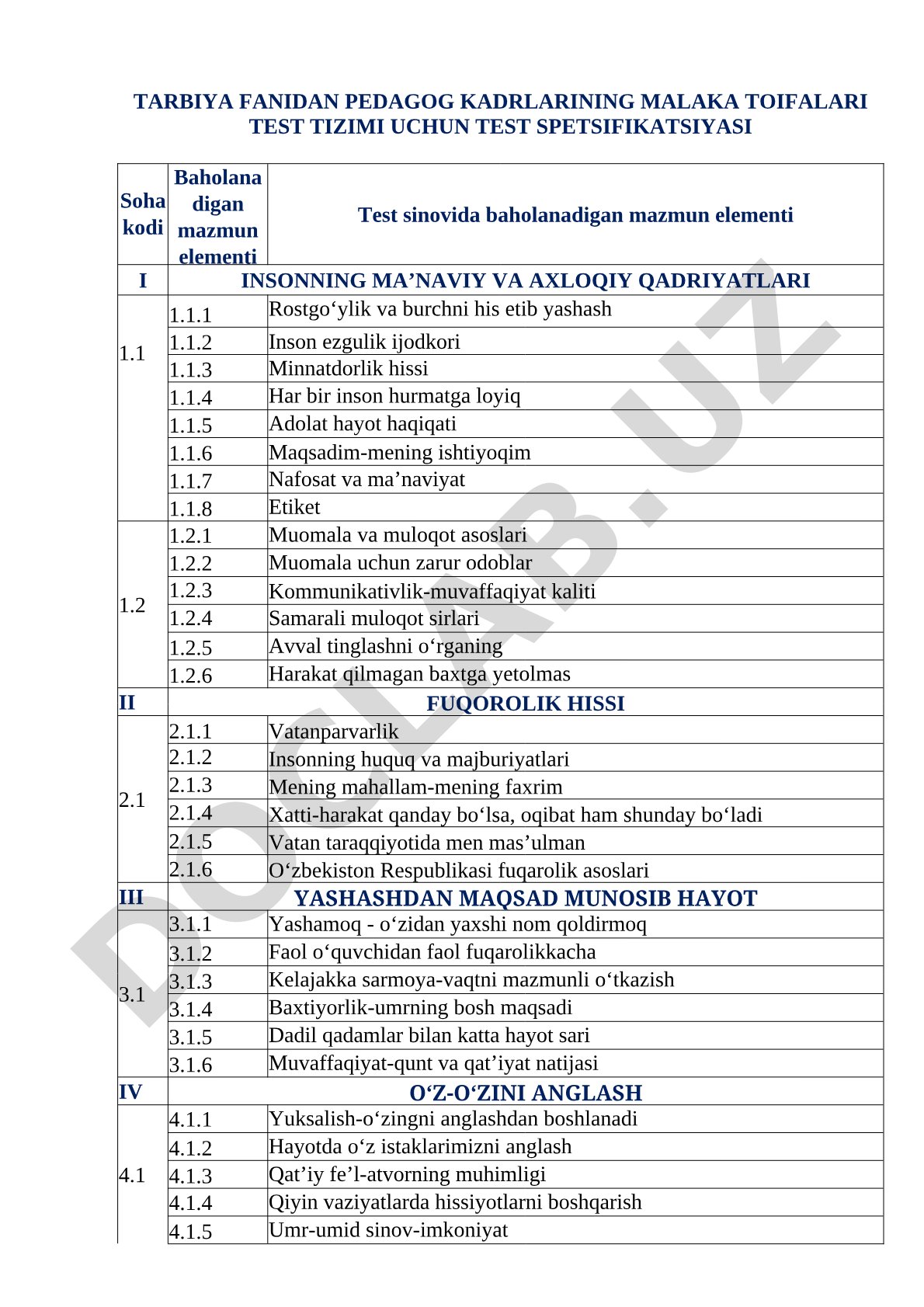 Tarbiya fanidan pedagog kadrlar malaka toifalari test spetsifikatsiyasi