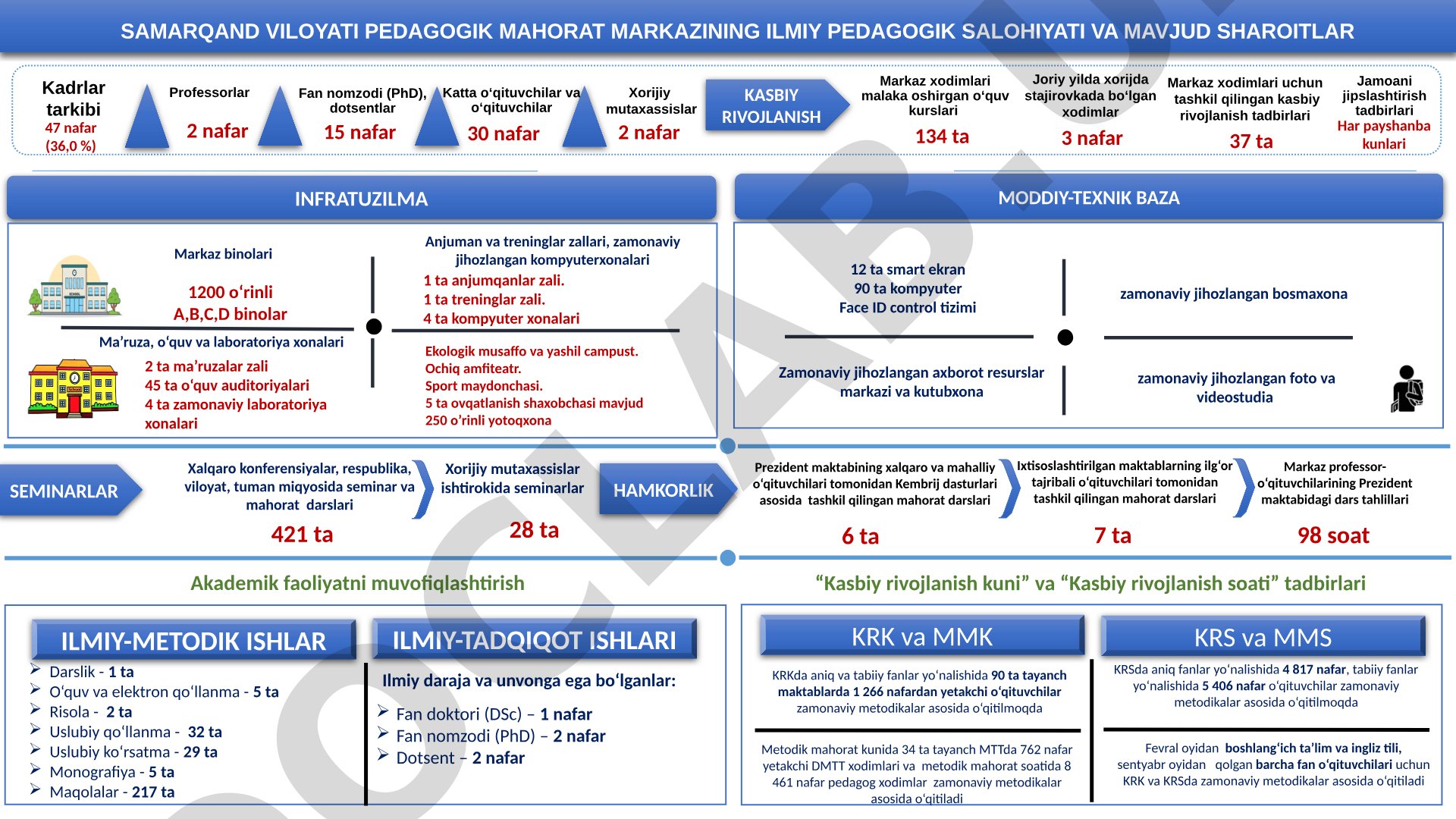 Samarqand viloyati pedagogik mahorat markazining ilmiy-pedagogik salohiyati va infratuzilmasi