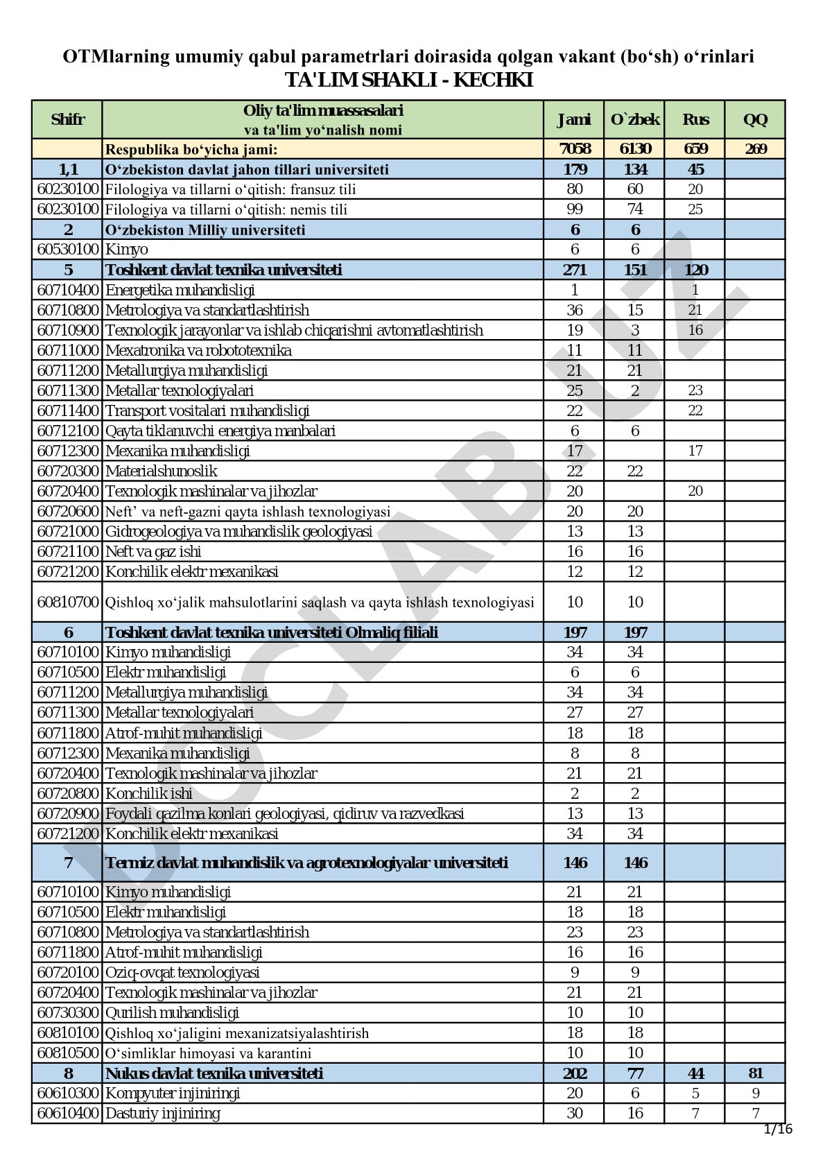 Oliy ta'lim muassasalari va yo'nalishlari statistikasi