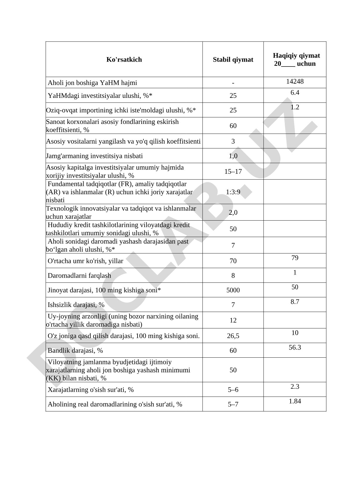 Iqtisodiy va ijtimoiy rivojlanish ko'rsatkichlari
