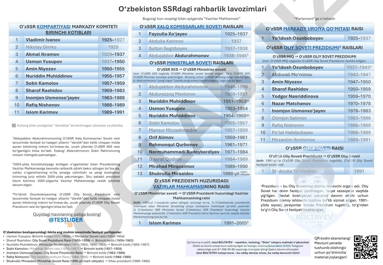 O‘zSSR Xalq Komissarlari Soveti va Ministrlar Soveti raislari