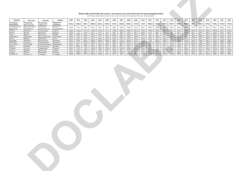 O'zbekiston hududlari aholisi statistikasi (2000-2022)
