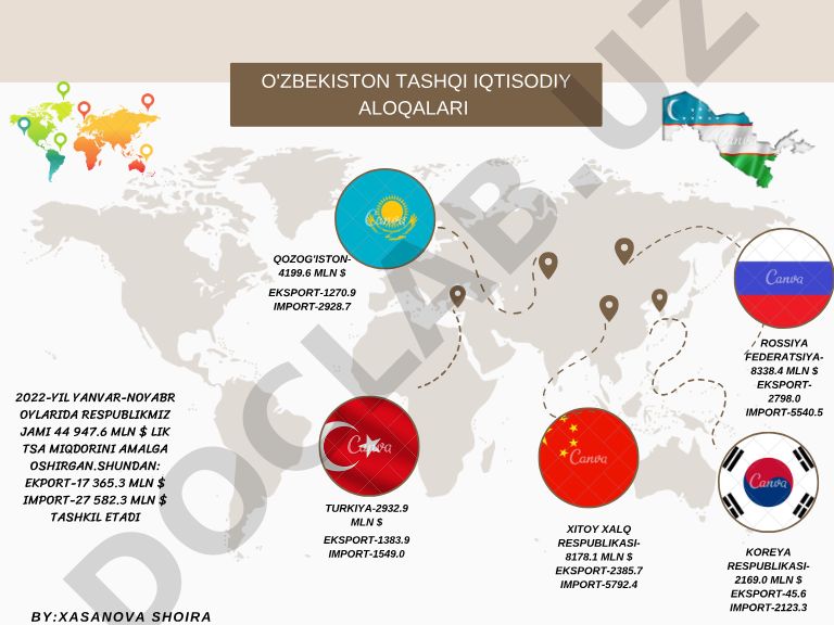 O'zbekiston tashqi iqtisodiy aloqalari 2022-yil yanvar-noyabr