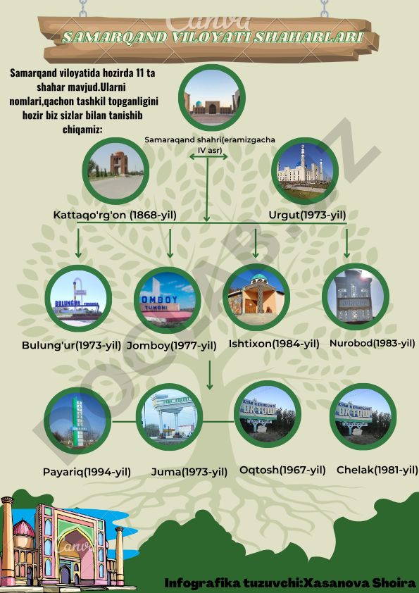 Samarqand viloyati shaharlari va ularning tashkil topgan yillari