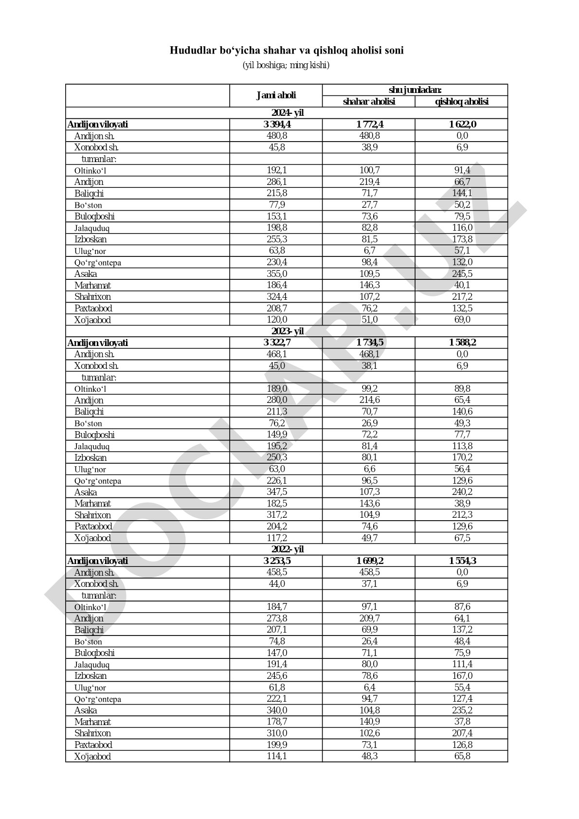 Andijon viloyati aholisi statistikasi