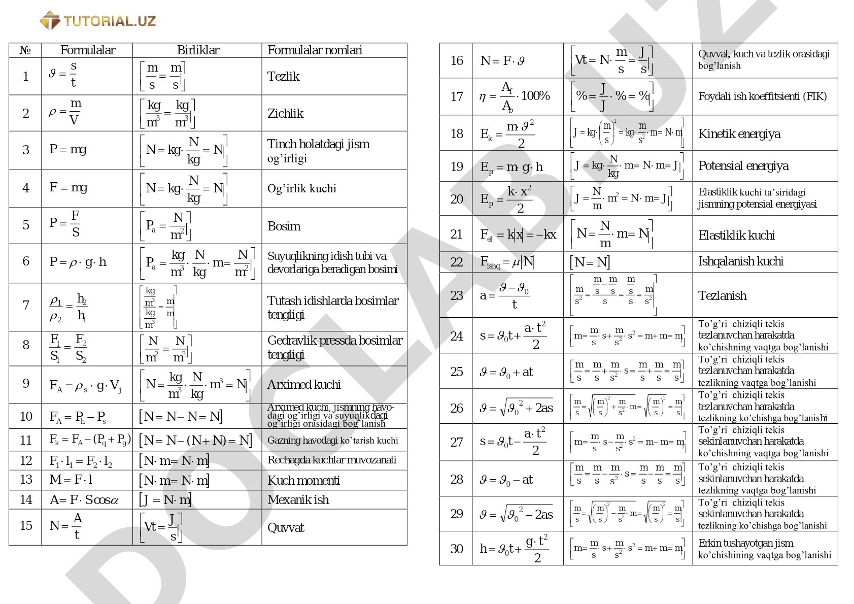 Fizik formulalar jadvali (mexanika)