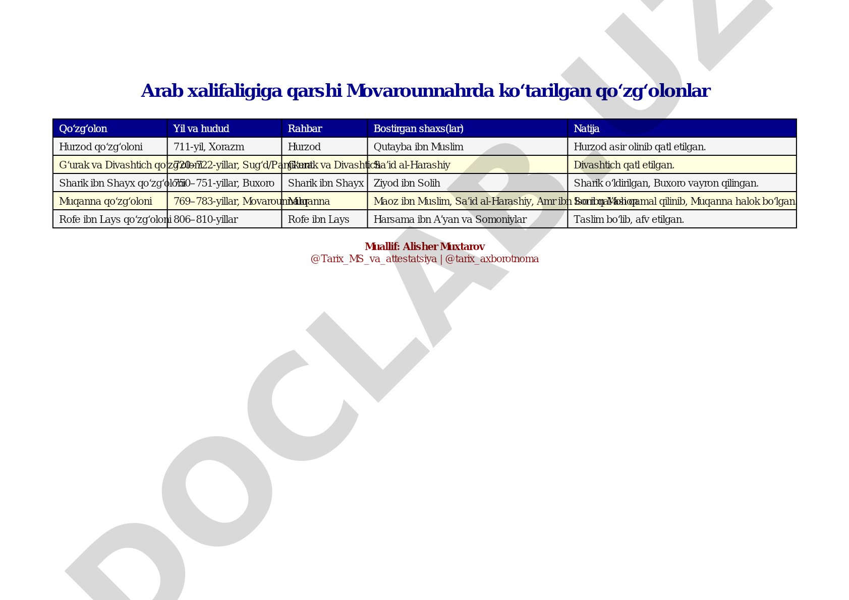Movarounnahrda Arab xalifaligiga qarshi qo'zg'olonlar