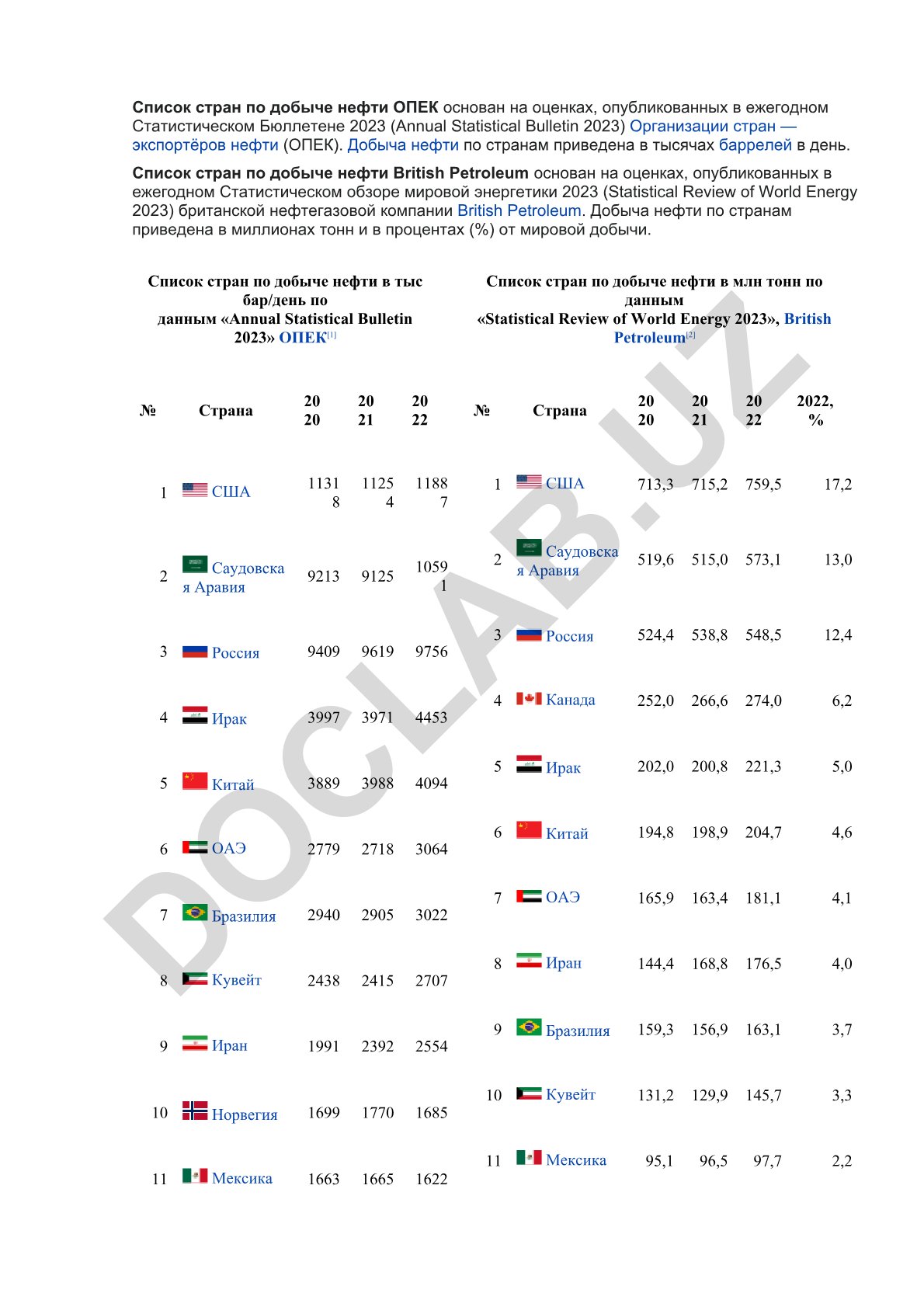 Страны по добыче нефти по данным ОПЕК и British Petroleum