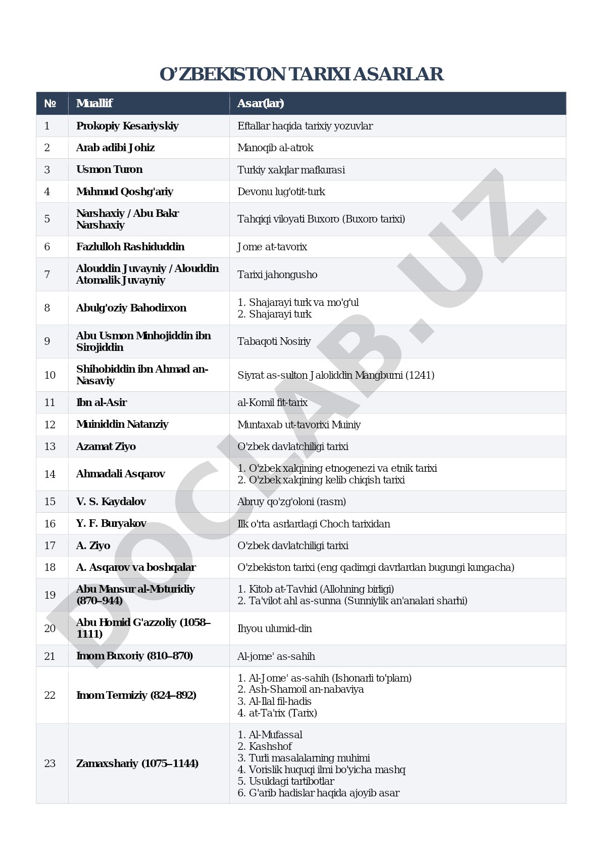 O'zbekiston tarixi asarlar
