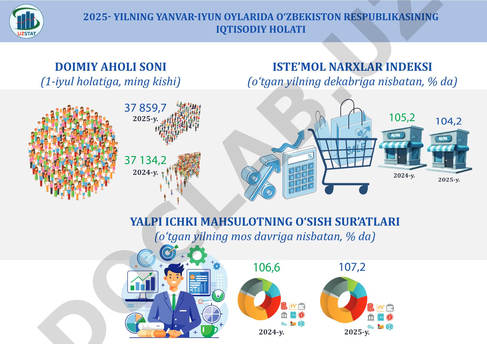 O'zbekiston Respublikasining 2025-yil yanvar-iyun oylaridagi iqtisodiy holati