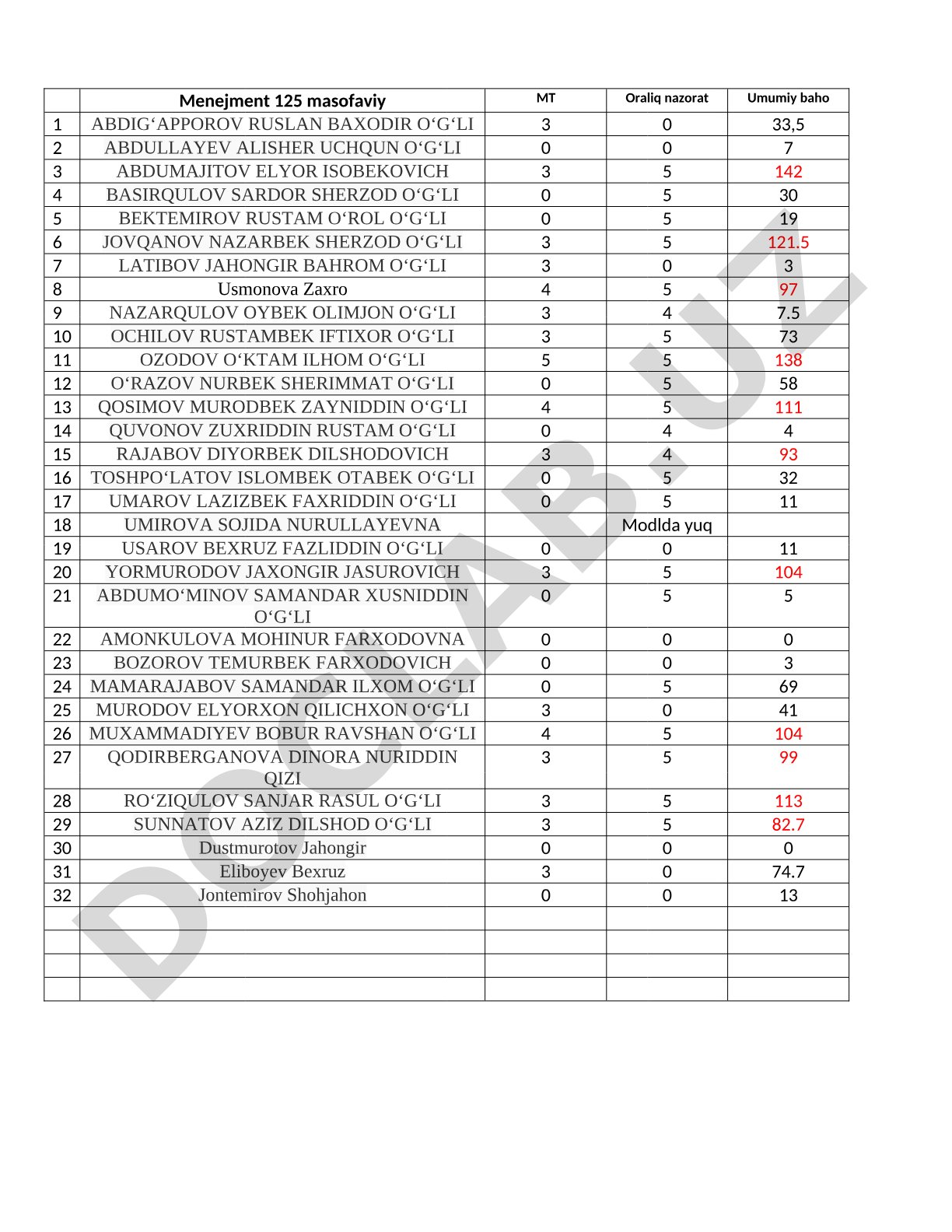 Menejment 125 masofaviy MT oraliq nazorat
