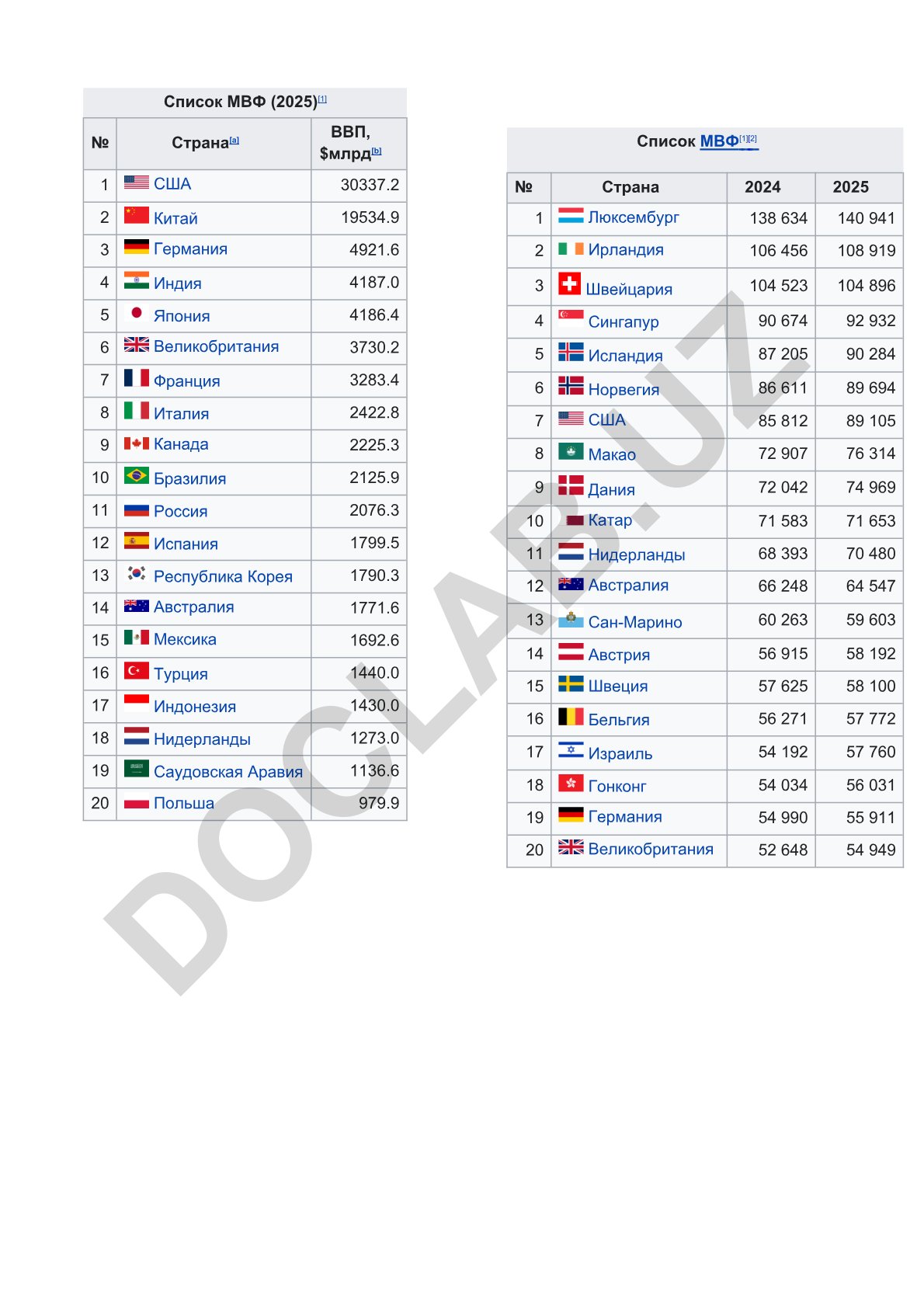 МВФ рейтинг стран по ВВП 2025 года