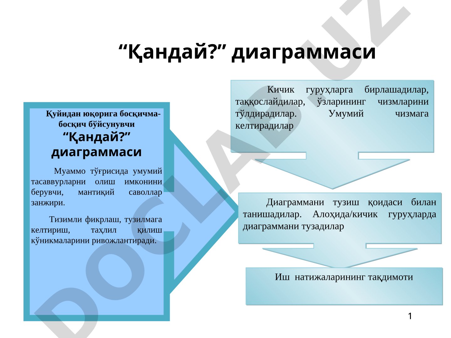 Qanday? ierarxik diagrammasi