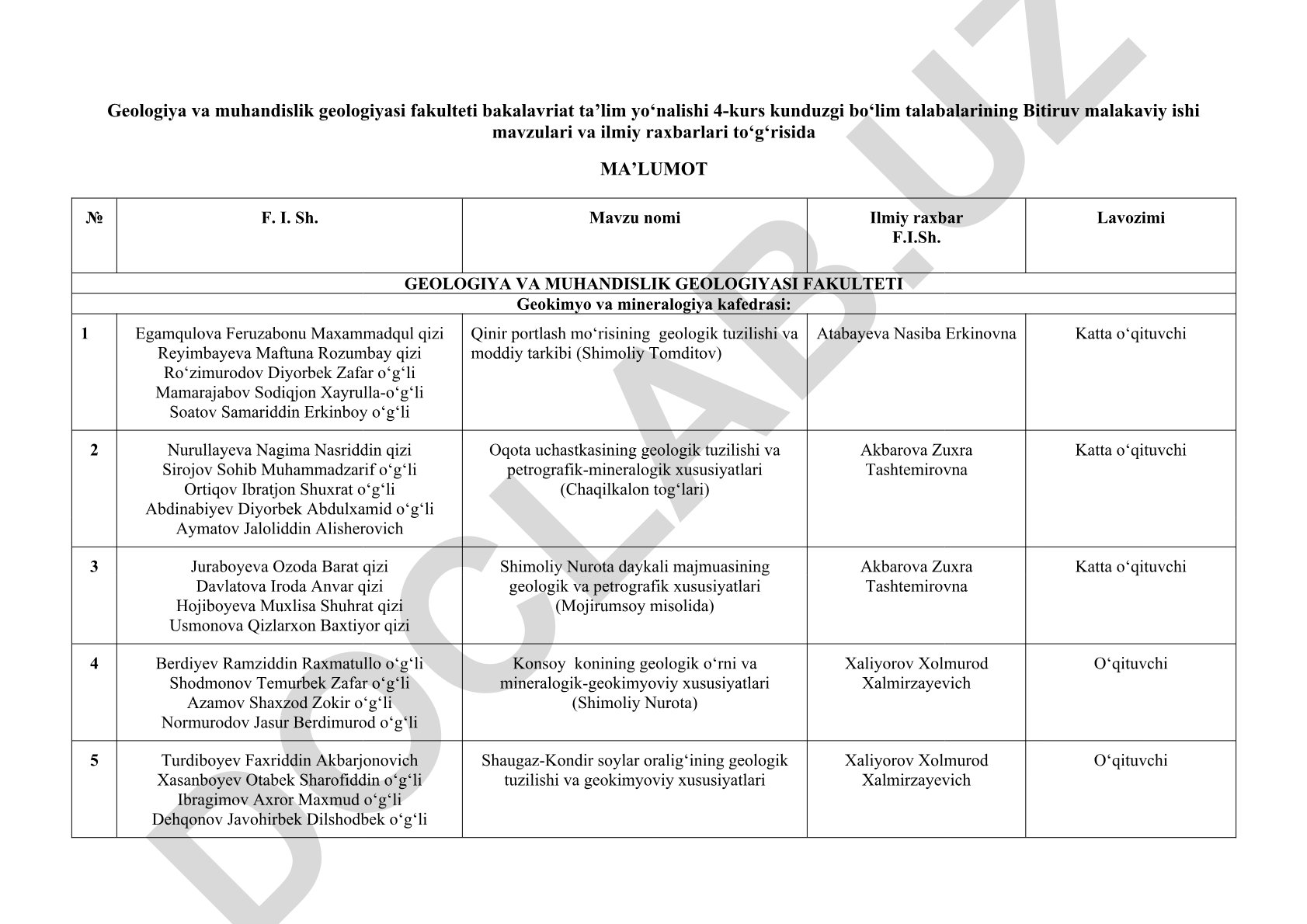 Geologiya va muhandislik geologiyasi fakulteti bitiruv malakaviy ishlari mavzulari va ilmiy rahbarlari