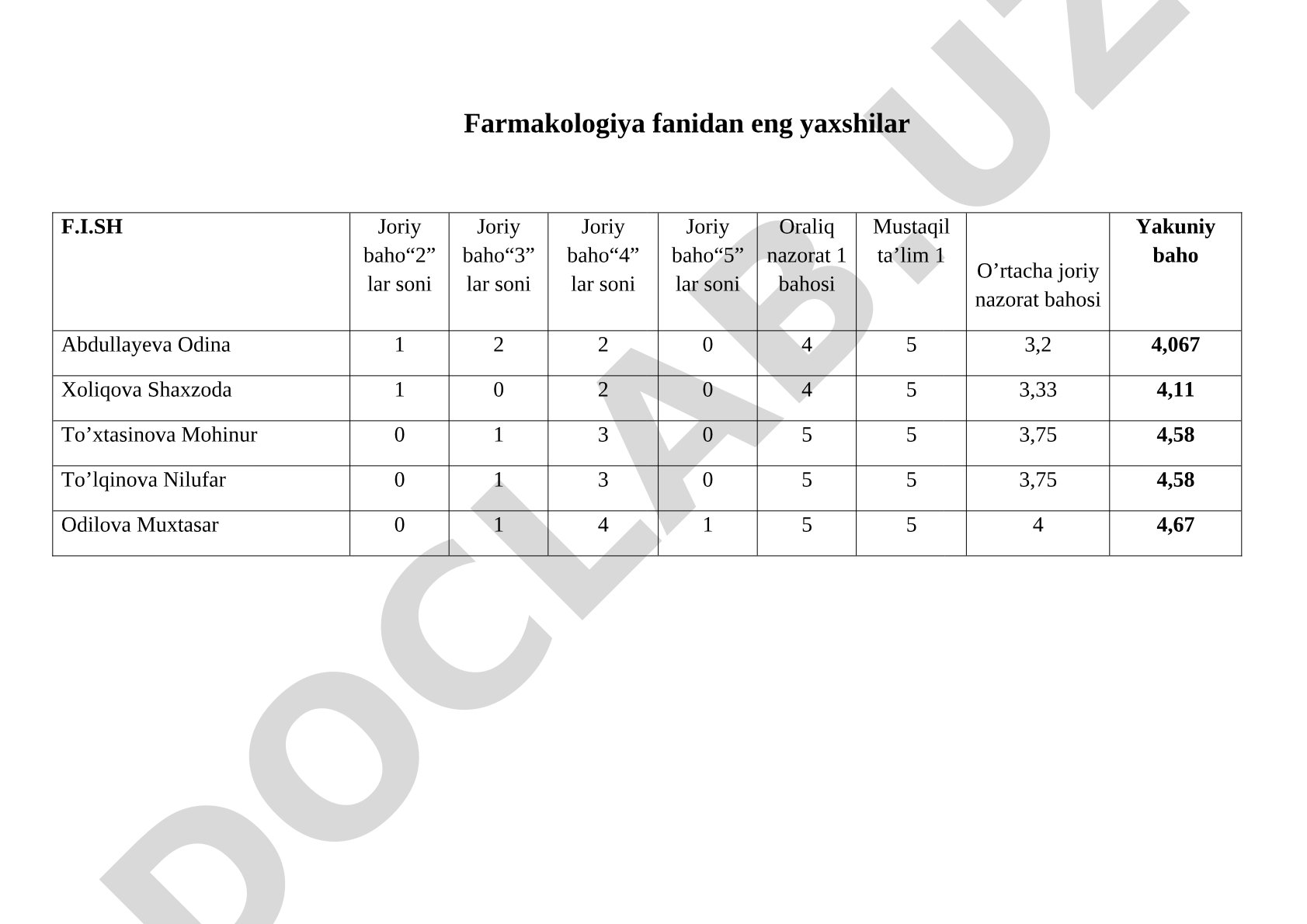 Farmakologiya fanidan eng yaxshilar