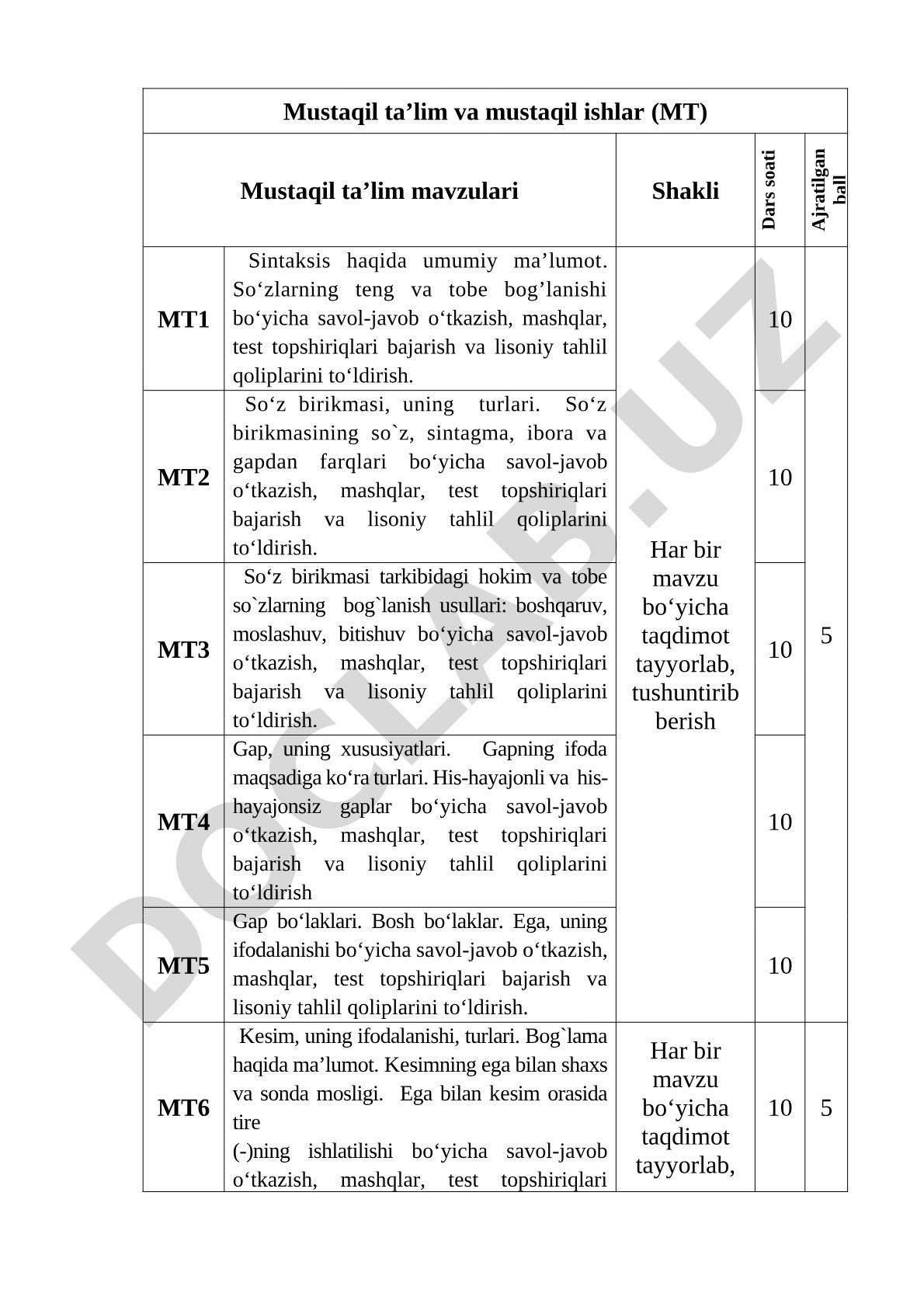 Sintaksis bo'yicha mustaqil ta'lim va mustaqil ishlar mavzulari