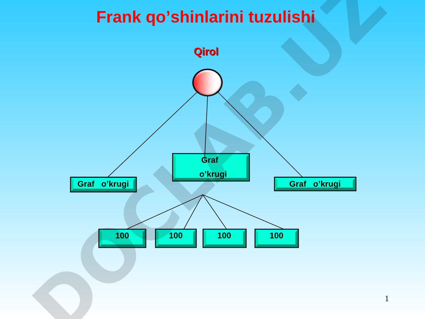O'rta asr frank, arab va Amir Temur qo'shinlari tuzilishi