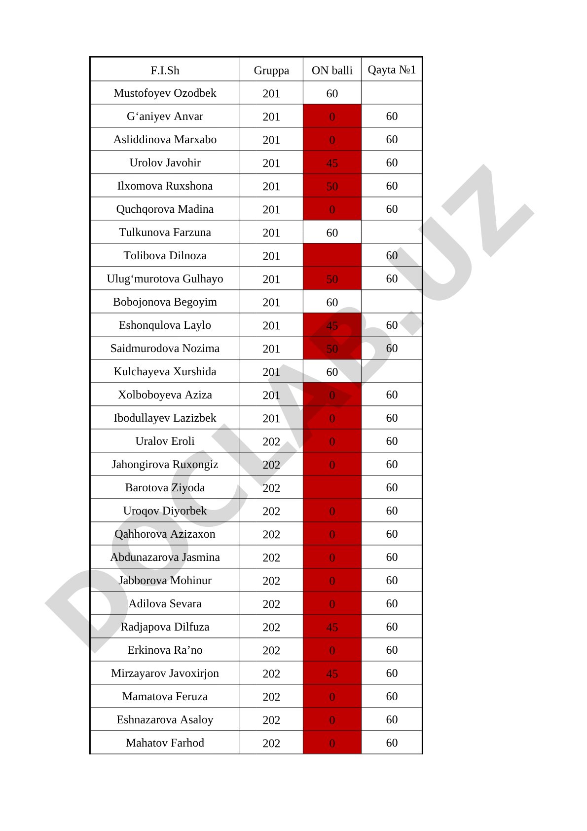Birinchi qayta imtihon natijalari