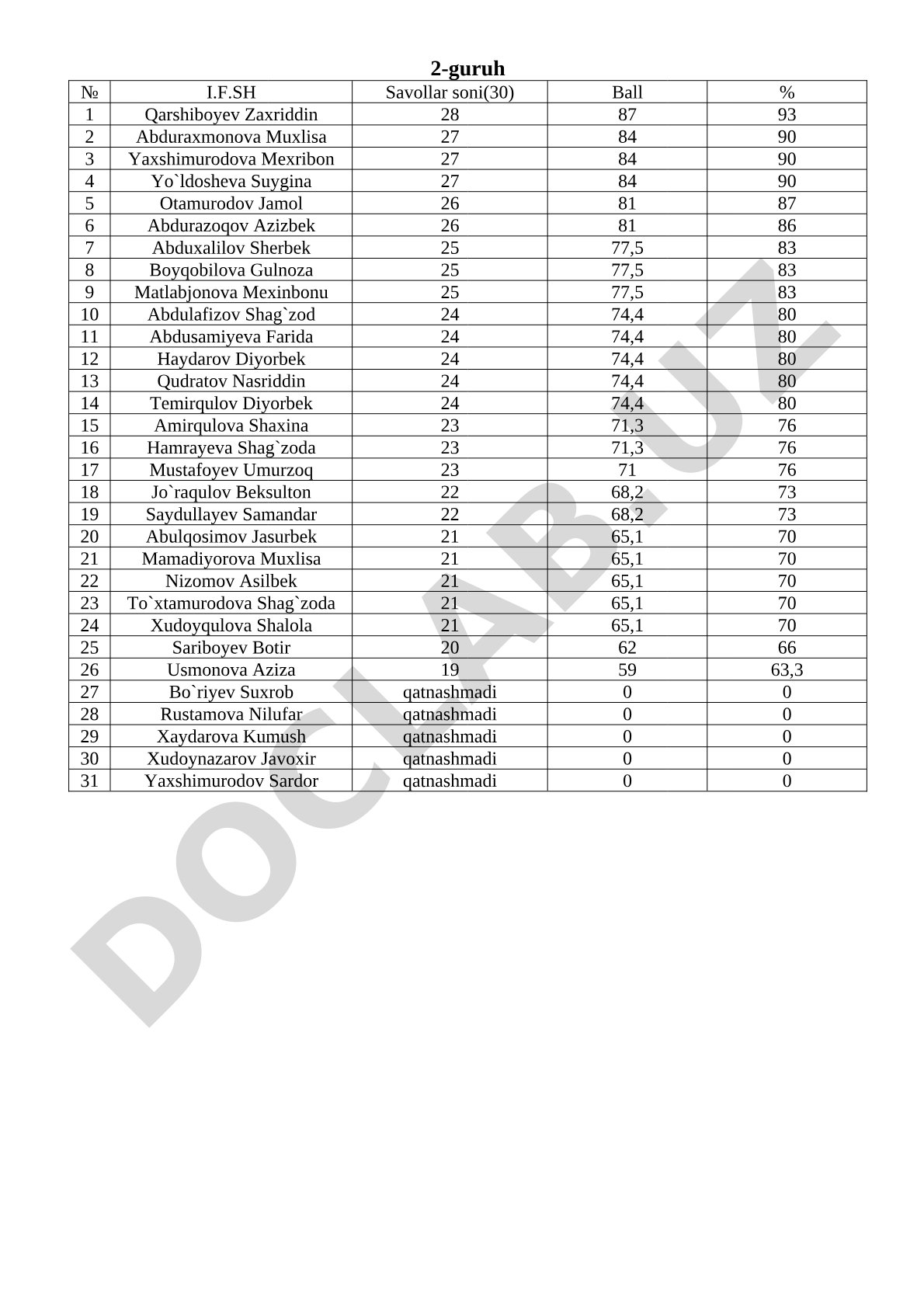 2-guruh talabalari test natijalari