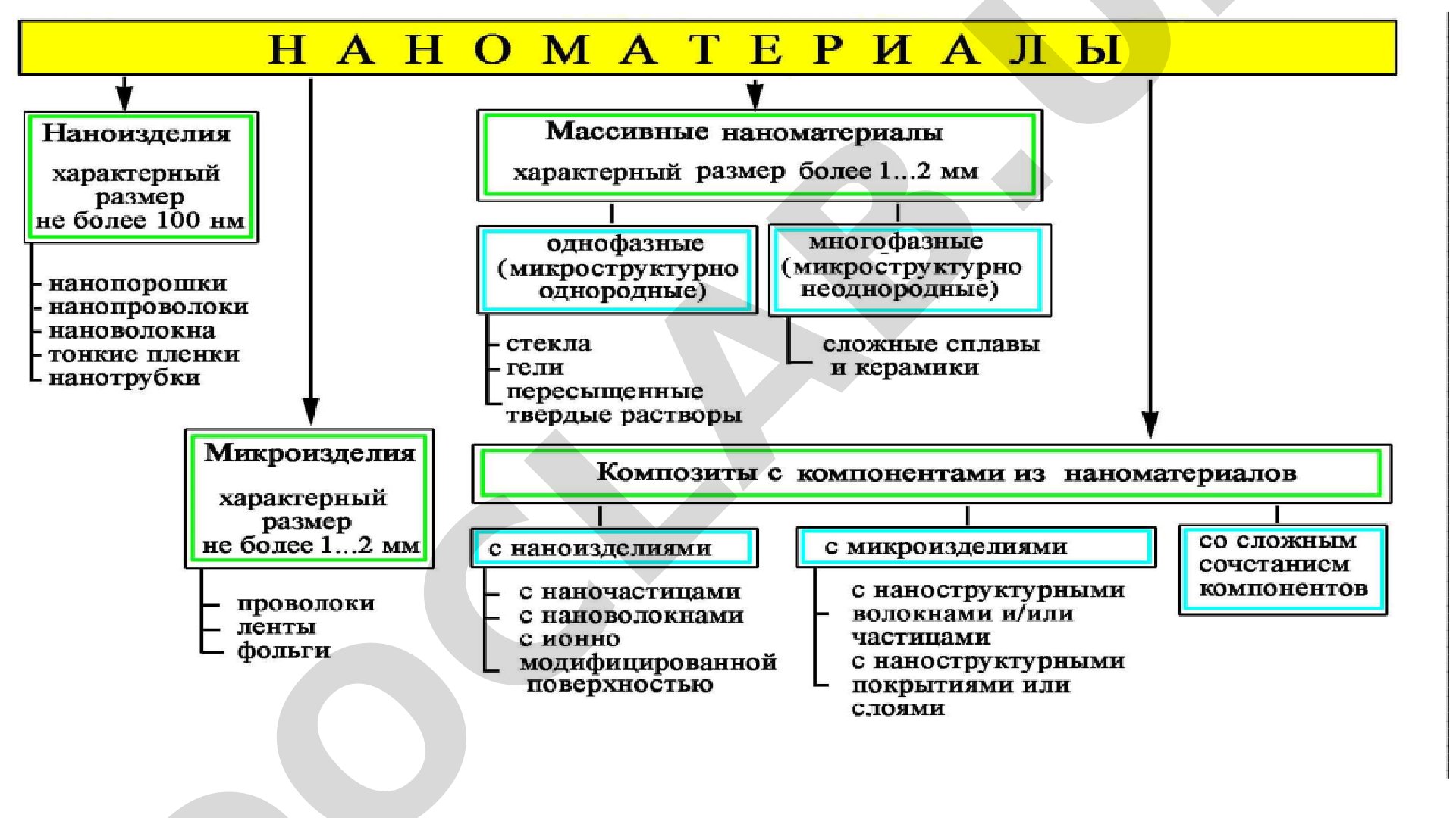 Физические методы получения нанопорошков