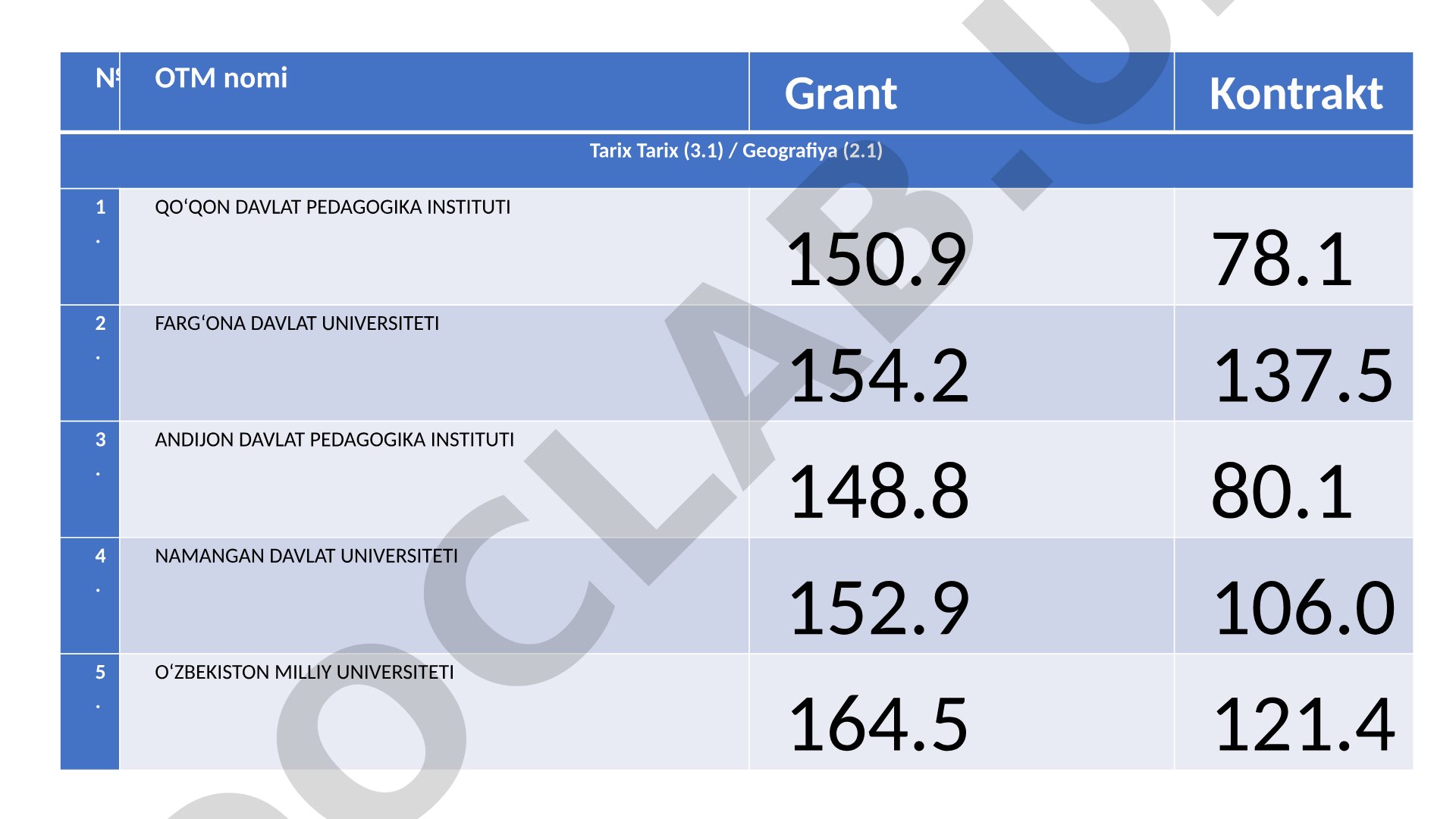 Oliy ta'lim muassasalari grant va kontrakt ballari