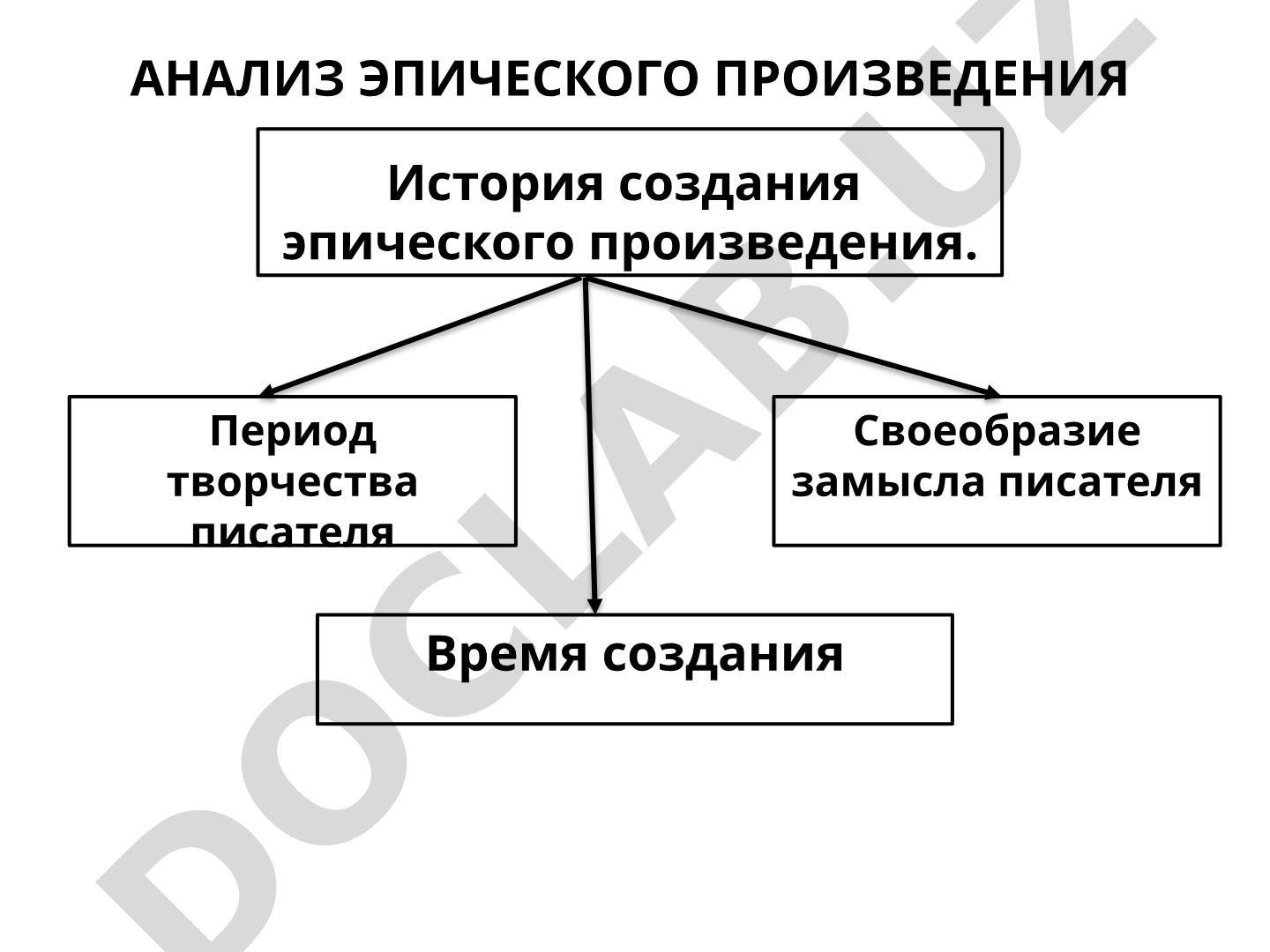 История создания эпического произведения. Анализ эпического произведения