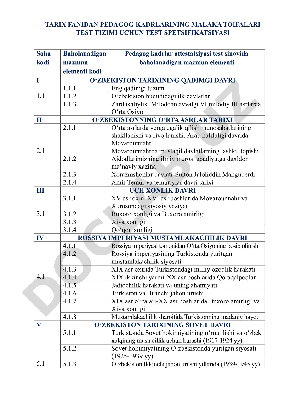 Tarix fanidan pedagog kadrlar malaka toifalari test spetsifikatsiyasi