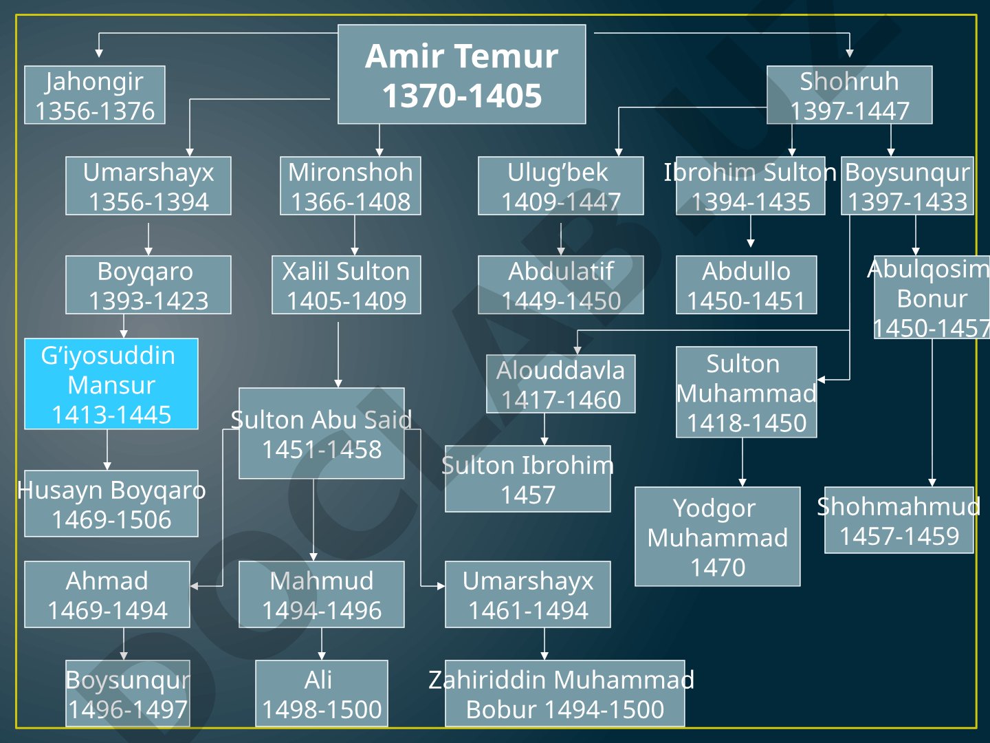 Amir Temur ajdodlari shajarasi