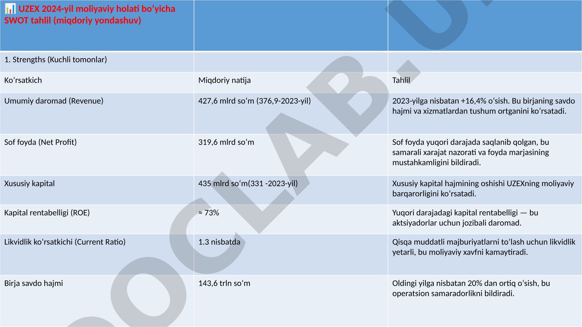 UZEX 2024-yil moliyaviy holati bo‘yicha SWOT tahlil (miqdoriy yondashuv)