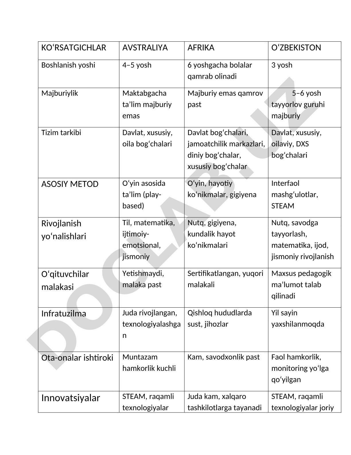 Avstraliya, Afrika va O‘zbekistonda maktabgacha ta’lim tizimlarining qiyosiy tahlili