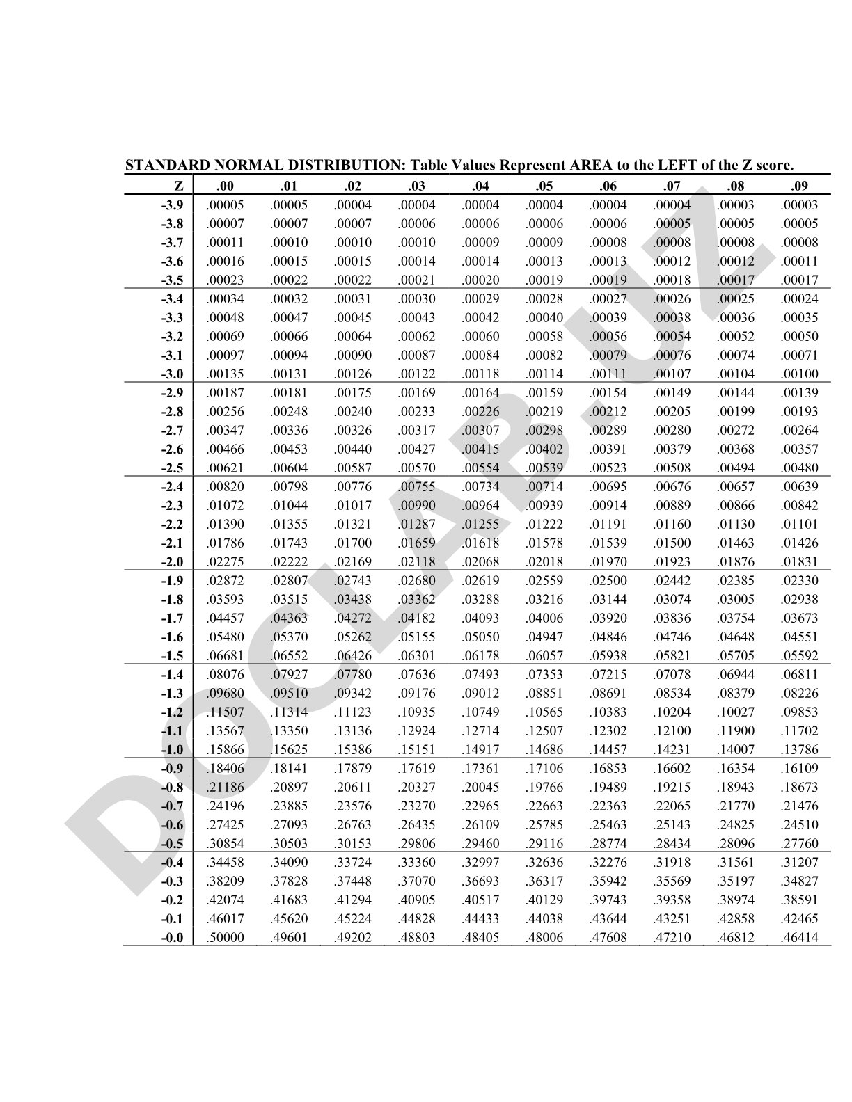 Standard Normal Distribution Z-score Table