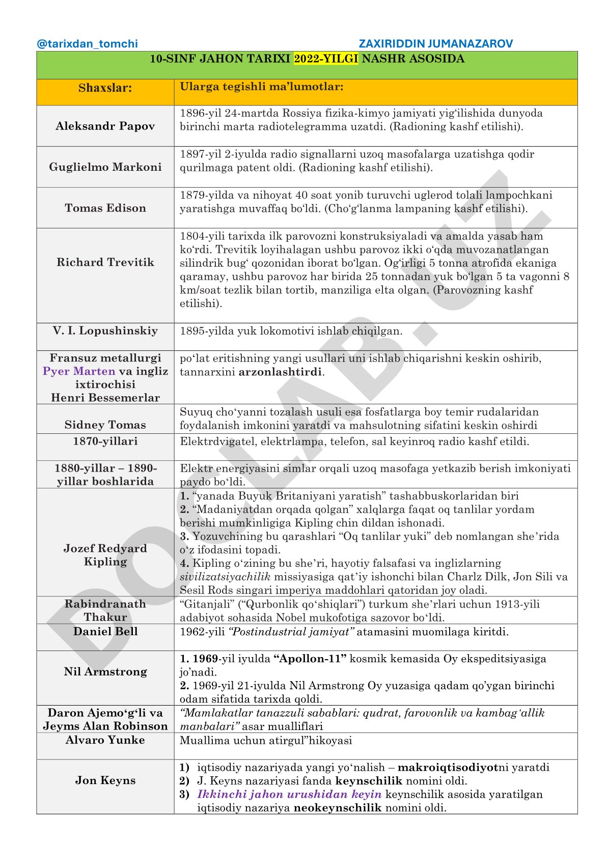 Jahon tarixi: texnik ixtirolar va ixtirochilar
