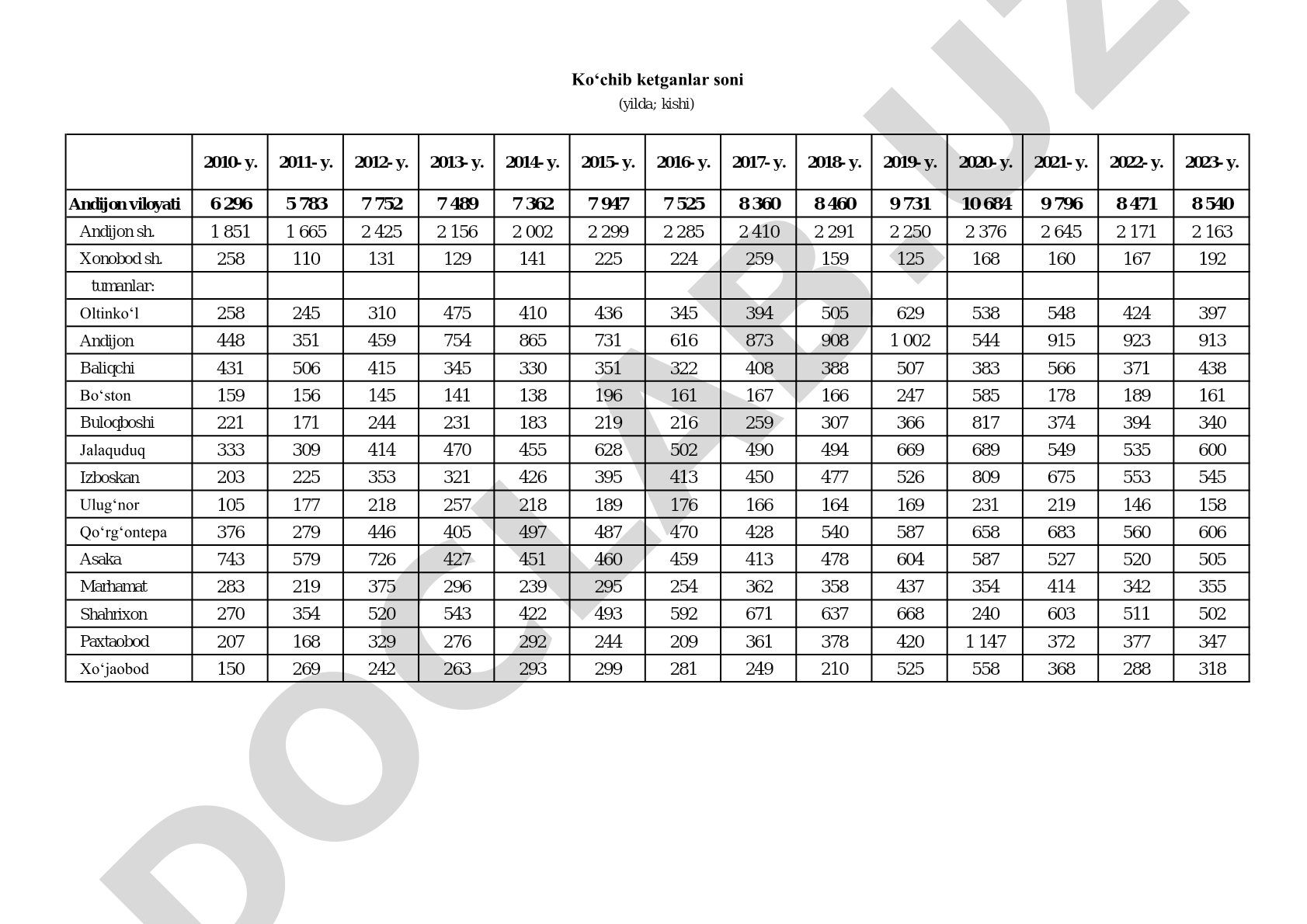 Andijon viloyati bo'yicha 2010-2023 yillardagi statistik ma'lumotlar