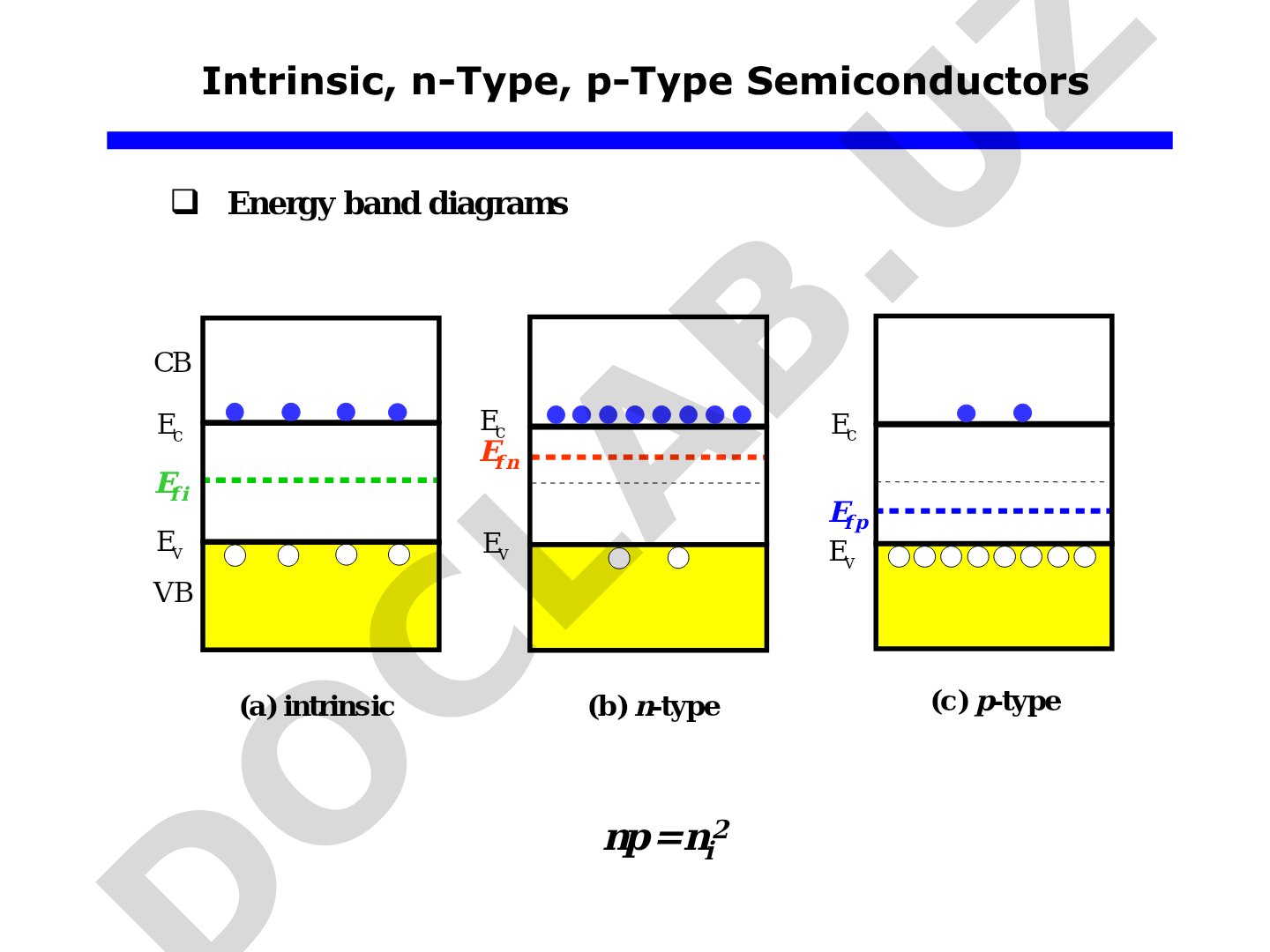 Energy band diagrams in semiconductors