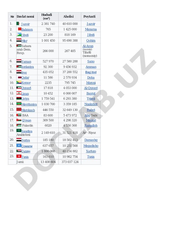 Arab davlatlarining geografik ma'lumotlari
