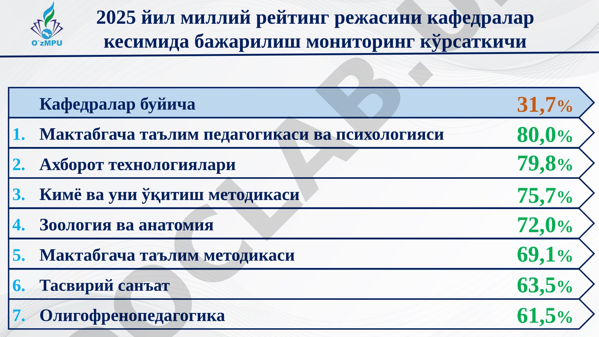 2025 йил миллий рейтинг режасини кафедралар кесимида бажарилиш мониторинг кўрсаткичи