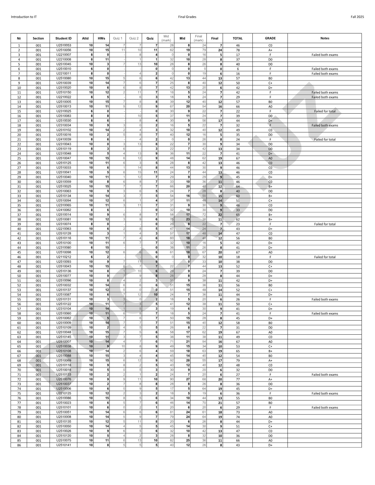 Introduction to IT Final Grades Fall 2025
