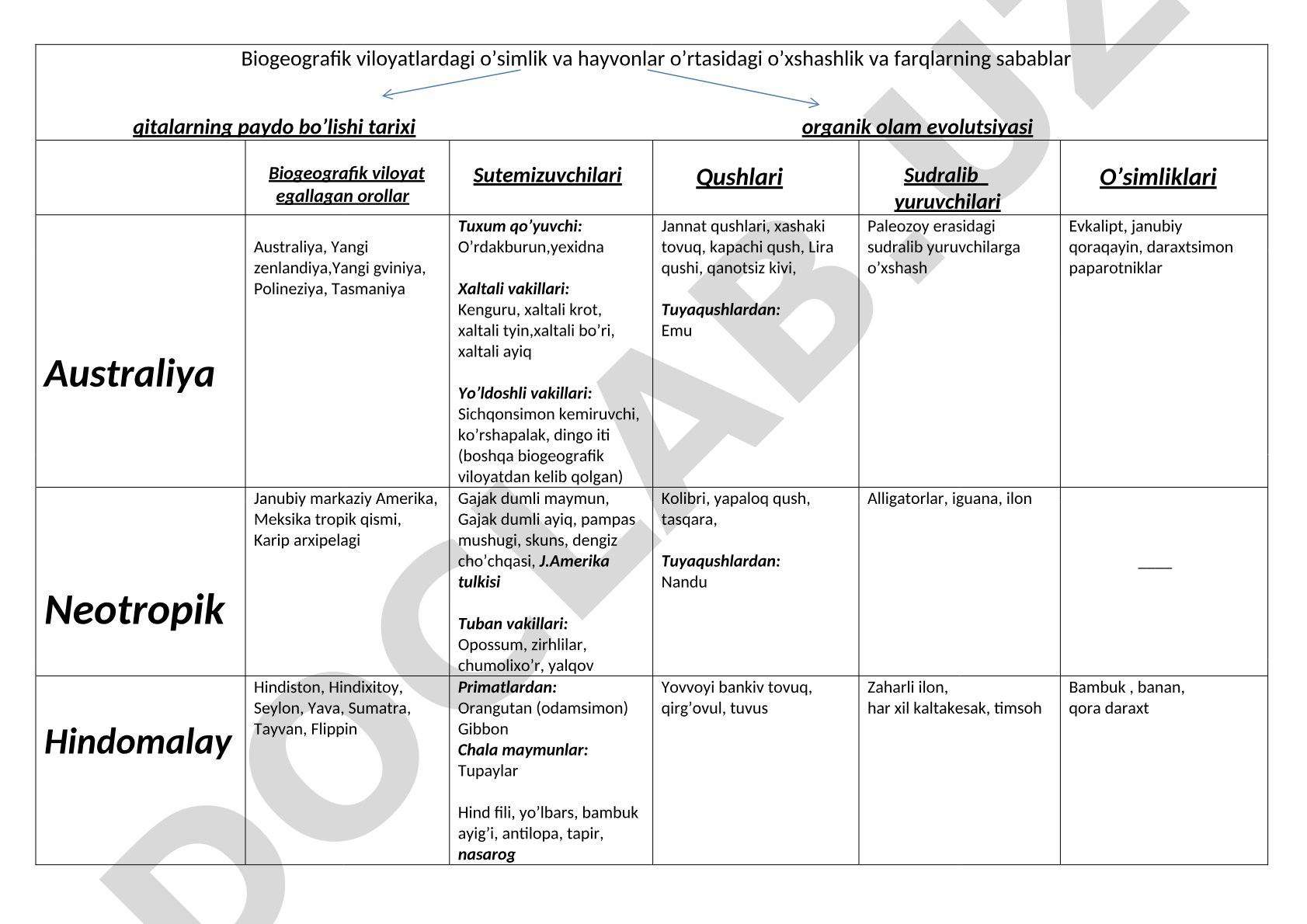 Biogeografik viloyatlardagi o'simlik va hayvonlar o'xshashliklari