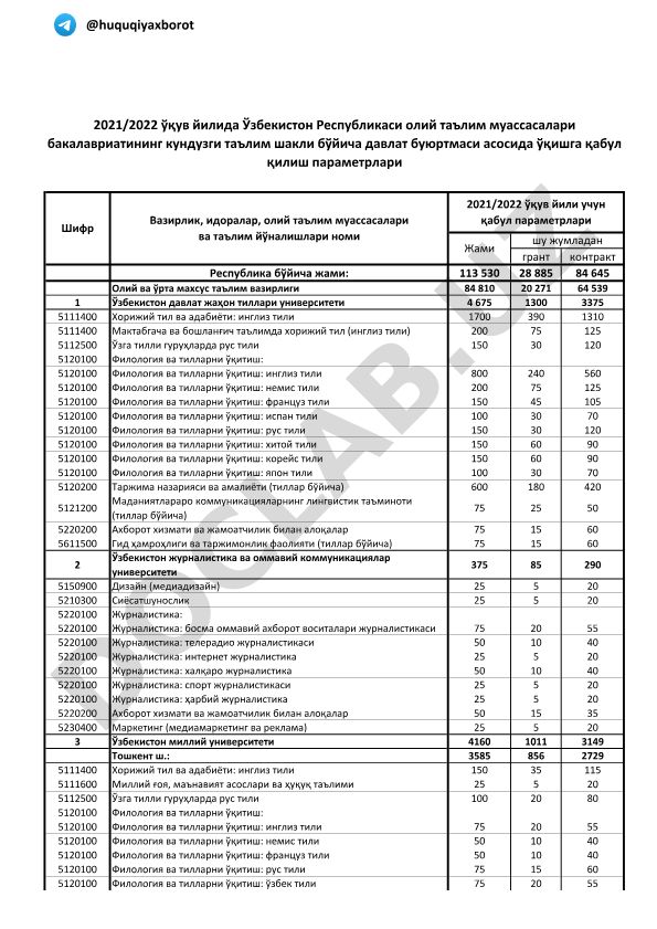 Грант контракт Республика бўйича таълим муассасаларига молиявий тақсимлаш
